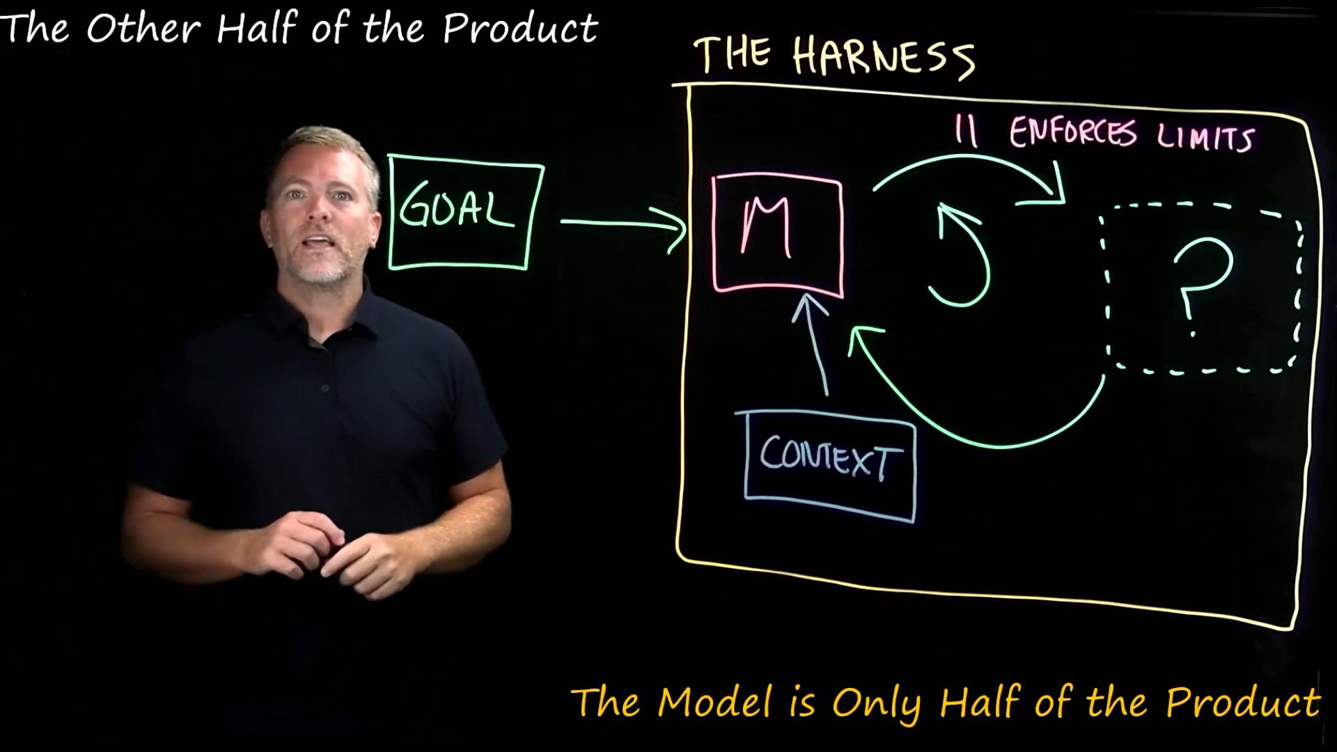 A presenter stands beside a dark, neon-colored diagram drawn on a glass board titled "THE HARNESS," with boxes labeled "GOAL" and "CONTEXT" connected by arrows. The right side shows circular arrows and a dashed box with a question mark, with the phrase "enforces limits" written above.