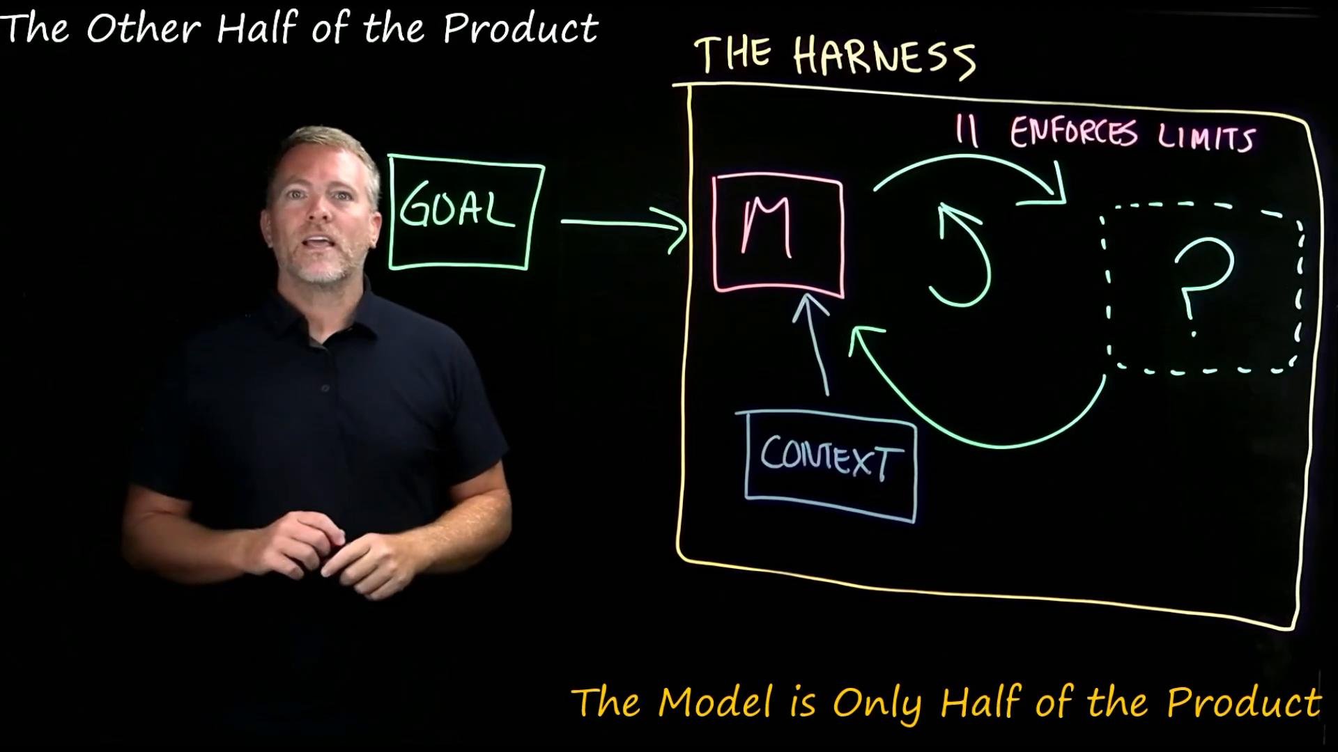 A presenter stands beside a dark, neon-colored diagram drawn on a glass board titled "THE HARNESS," with boxes labeled "GOAL" and "CONTEXT" connected by arrows. The right side shows circular arrows and a dashed box with a question mark, with the phrase "enforces limits" written above.