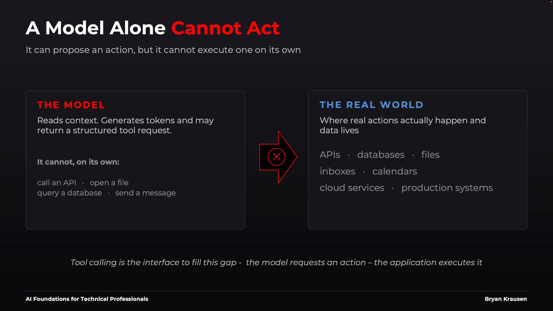 A dark-themed slide titled "A Model Alone Cannot Act" saying a model can propose actions but cannot execute them. It contrasts "The Model" (generates tokens, can't call APIs or open files) with "The Real World" (APIs, databases, files, inboxes, cloud services).