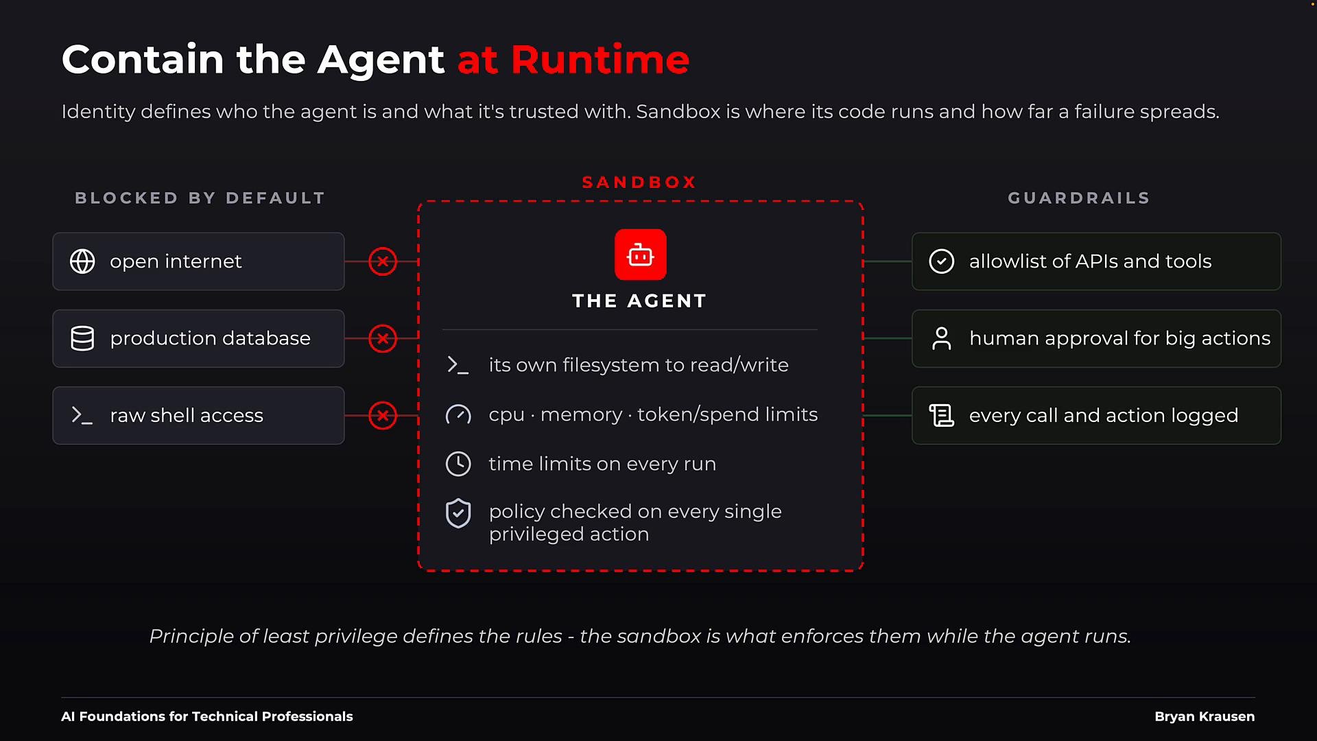 A dark-themed infographic titled "Contain the Agent at Runtime" showing a sandboxed agent in the center with "blocked by default" items on the left (open internet, production database, raw shell access) and guardrails on the right (allowlist of APIs/tools, human approval, logging). The sandbox details limits like its own filesystem, CPU/memory/token/spend caps, time limits per run, and policy checks on privileged actions.