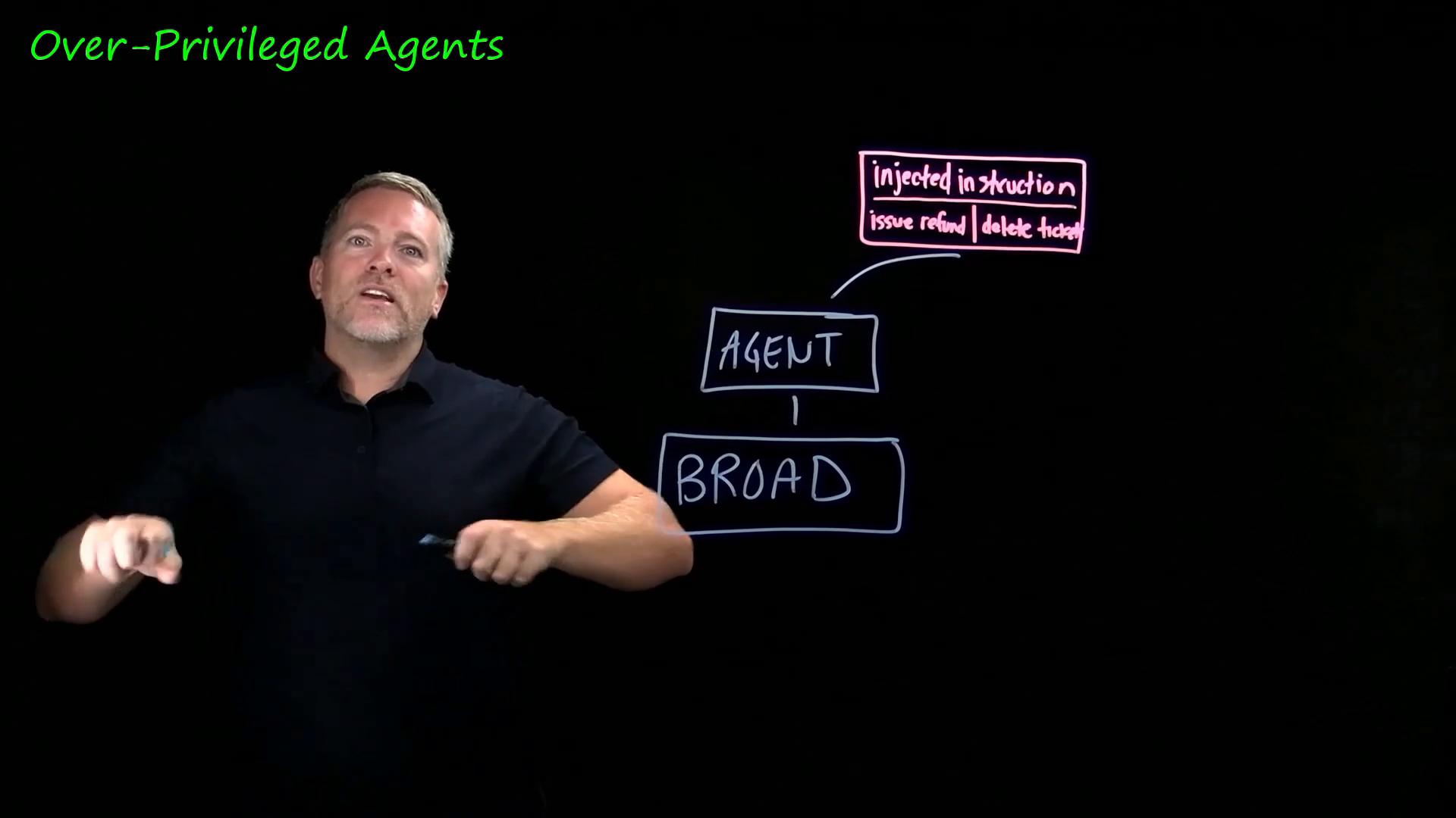 A man stands in front of a dark transparent board giving a presentation. Neon marker diagram on the board reads "Over-Privileged Agents" and shows boxes labeled "AGENT" and "BROAD" with a pink callout titled "injected instruction" listing actions like "issue refund" and "delete ticket."