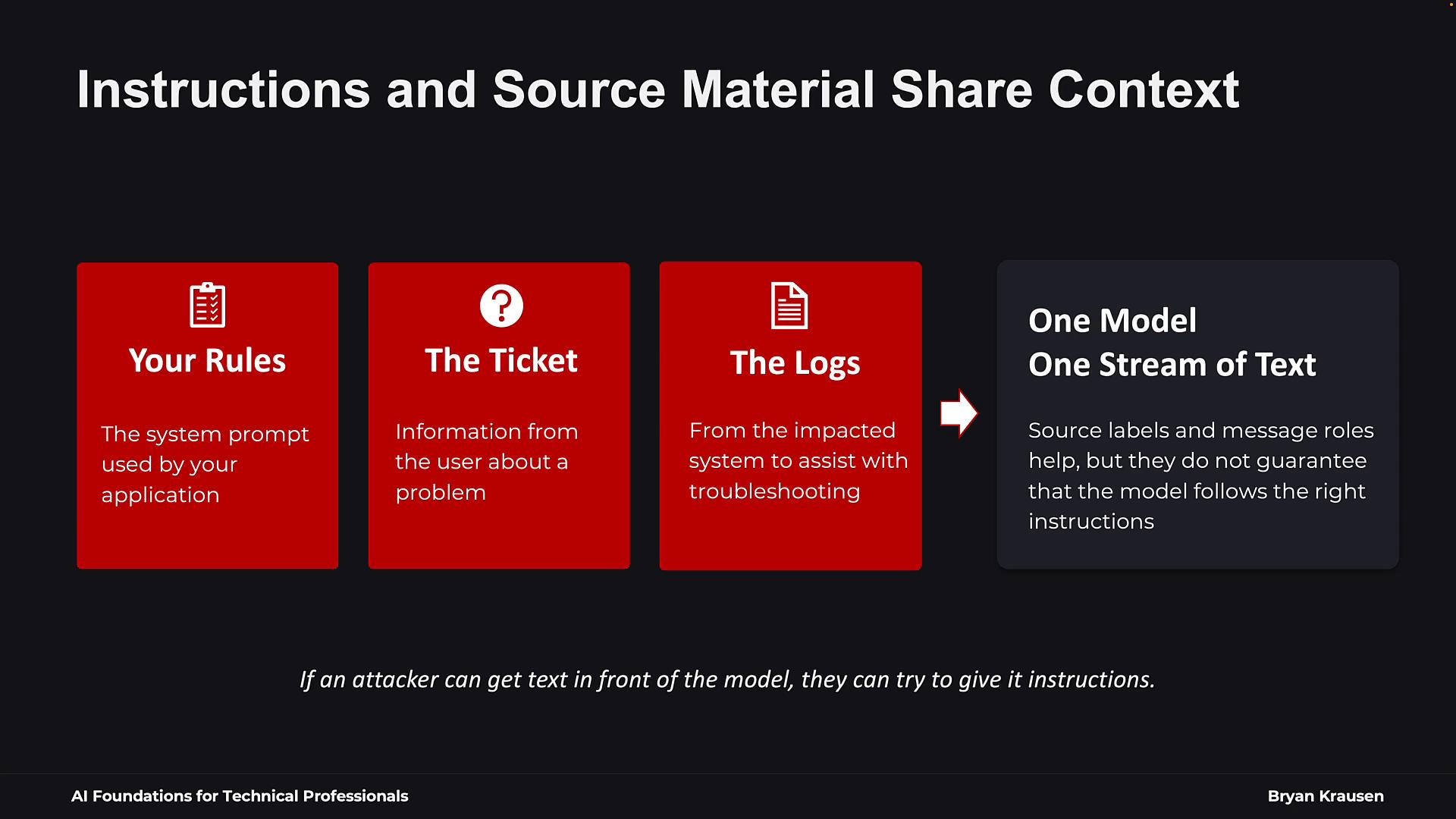 A dark-themed slide titled "Instructions and Source Material Share Context" showing three red panels labeled "Your Rules," "The Ticket," and "The Logs" pointing to a darker panel reading "One Model One Stream of Text," with a small caption about attackers at the bottom. The layout illustrates how system prompts, user tickets, and logs combine into a single text stream for the model.