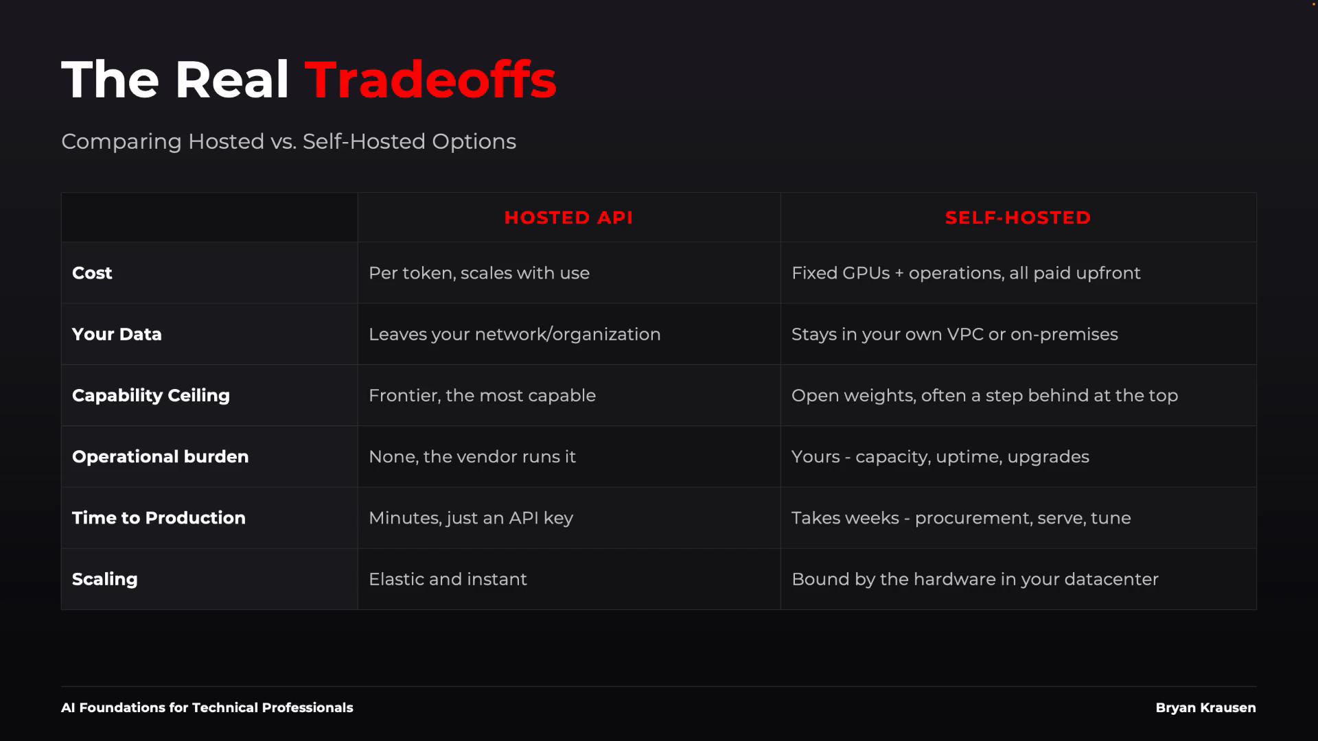 A dark-themed presentation slide titled "The Real Tradeoffs" that compares hosted vs. self-hosted options. It shows a table with rows like Cost, Your Data, Capability Ceiling, Operational Burden, Time to Production and Scaling, contrasting a Hosted API column with a Self-Hosted column.