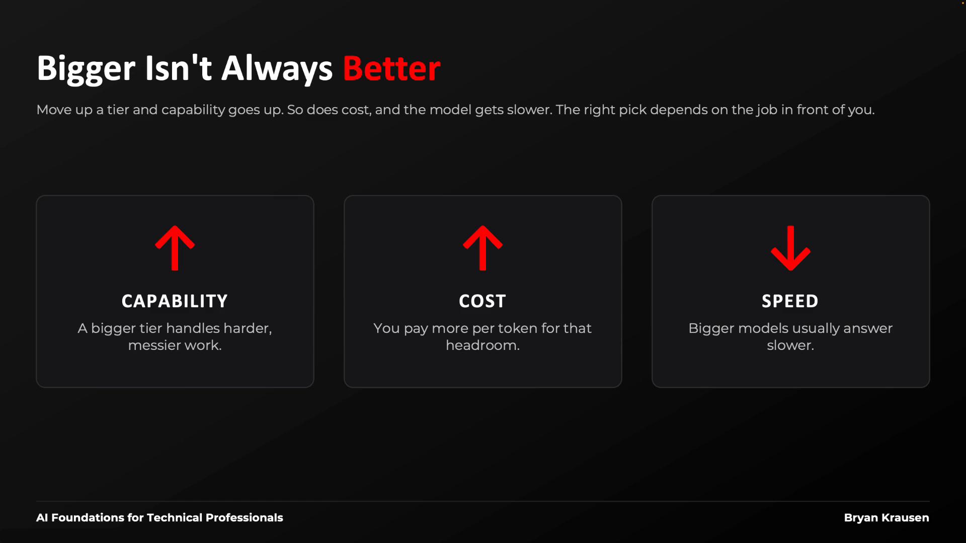 A dark-themed slide titled "Bigger Isn't Always Better" showing three boxes that explain trade-offs: bigger tiers increase capability and cost (red up arrows) but reduce speed (red down arrow).