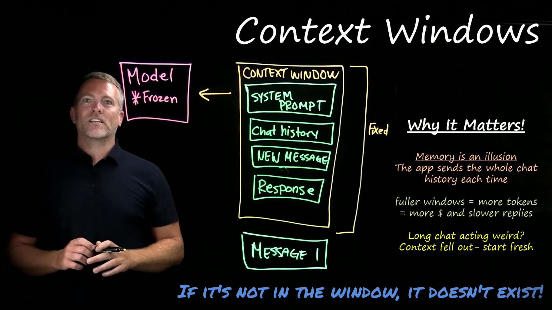 A presenter stands next to a blackboard-style diagram titled "Context Windows" showing boxes labeled "system prompt," "chat history," "new message," and "response." Handwritten notes on the right explain why context matters and a bold caption along the bottom reads "IF IT'S NOT IN THE WINDOW, IT DOESN'T EXIST!"