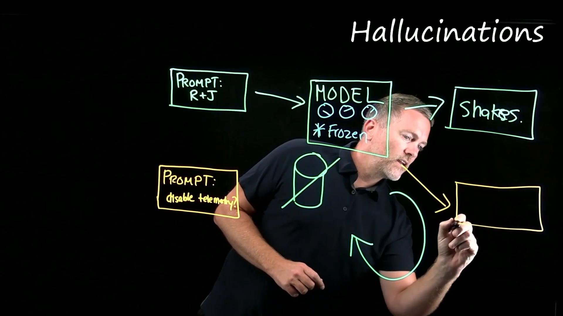 A man is writing on a transparent lightboard, sketching neon-colored boxes, arrows and labels like "Hallucinations," "MODEL," "PROMPT," and "Shakes." He appears to be illustrating a flow diagram about prompts and model behavior.