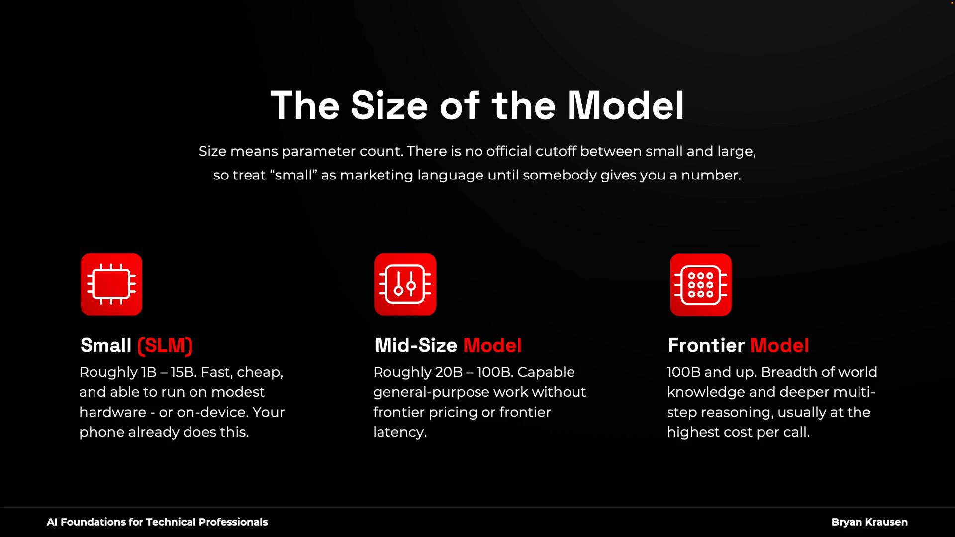 The image is a slide titled "The Size of the Model" explaining that size refers to parameter count. Below it are three red chip icons and brief descriptions for Small (SLM, ~1B–15B), Mid-Size (~20B–100B) and Frontier models (100B+).