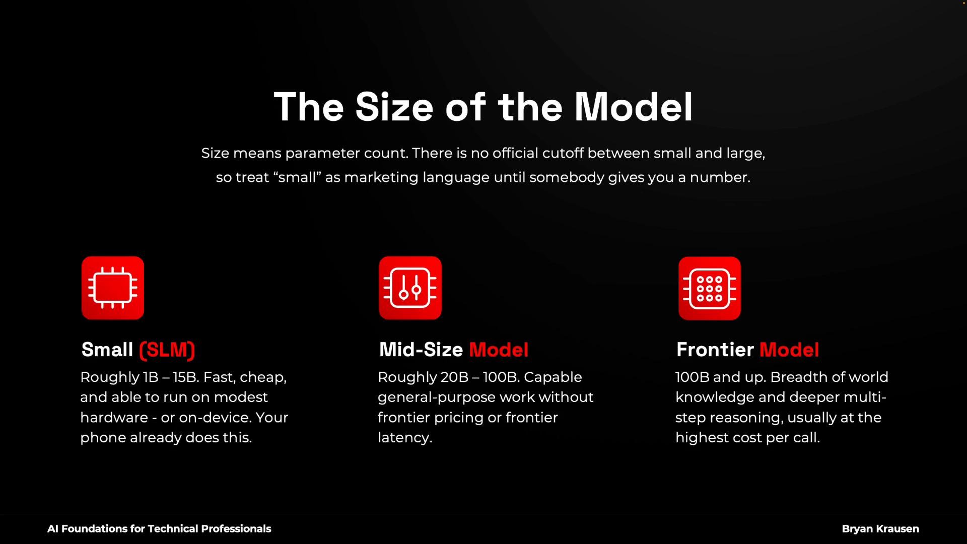 The image is a slide titled "The Size of the Model" explaining that size refers to parameter count. Below it are three red chip icons and brief descriptions for Small (SLM, ~1B–15B), Mid-Size (~20B–100B) and Frontier models (100B+).
