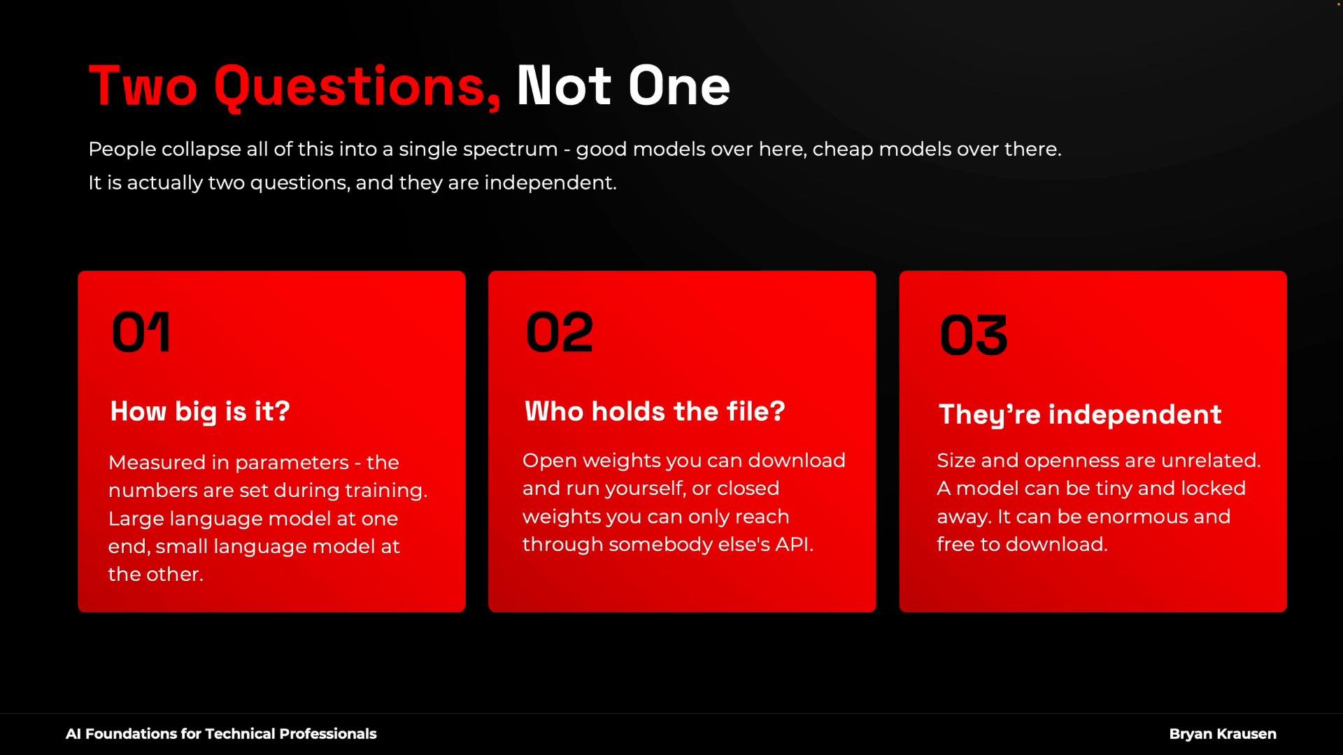 A presentation slide titled "Two Questions, Not One" explaining that model size and openness are separate issues. Three red panels numbered 01–03 summarize: "How big is it?" (measured in parameters), "Who holds the file?" (open weights vs closed API), and "They're independent" (size and openness are unrelated).