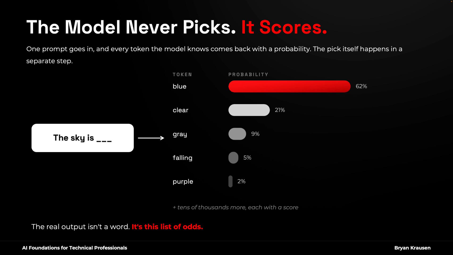 An infographic titled "The Model Never Picks. It Scores." showing token probability bars for completing "The sky is ___", with "blue" at 62% (largest), followed by "clear" 21%, "gray" 9%, "falling" 5% and "purple" 2%. The design uses a dark background with red and white accents.