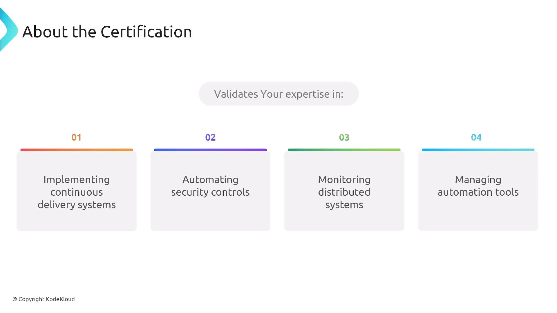 A slide titled "About the Certification" showing four numbered areas of expertise: implementing continuous delivery systems, automating security controls, monitoring distributed systems, and managing automation tools. The center also has a callout "Validates Your expertise in:".