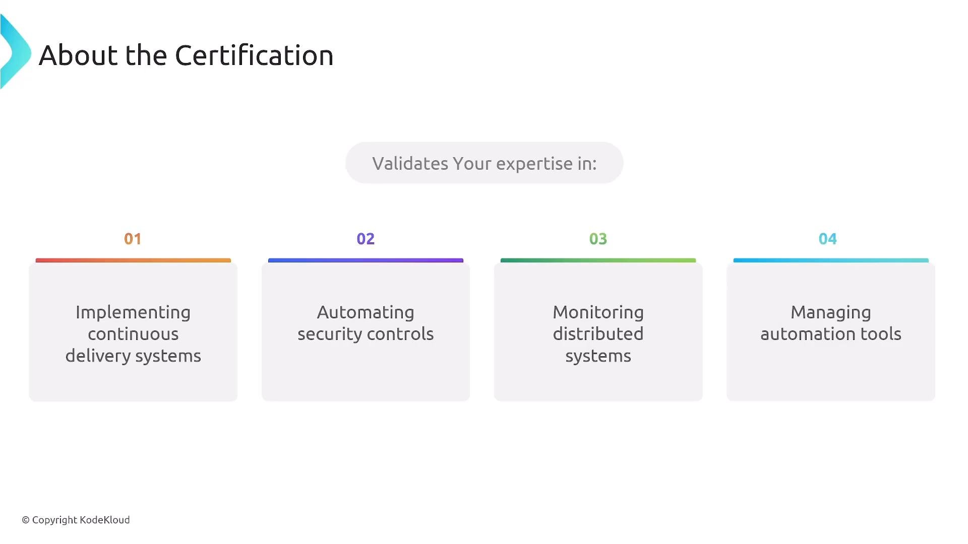 A slide titled "About the Certification" showing four numbered areas of expertise: implementing continuous delivery systems, automating security controls, monitoring distributed systems, and managing automation tools. The center also has a callout "Validates Your expertise in:".