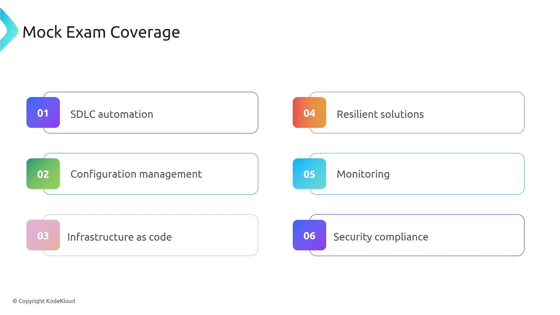 A presentation slide titled "Mock Exam Coverage" listing six numbered topics: SDLC automation, Configuration management, Infrastructure as code, Resilient solutions, Monitoring, and Security compliance. Each item is shown in a colored rounded box with numbers 01–06.