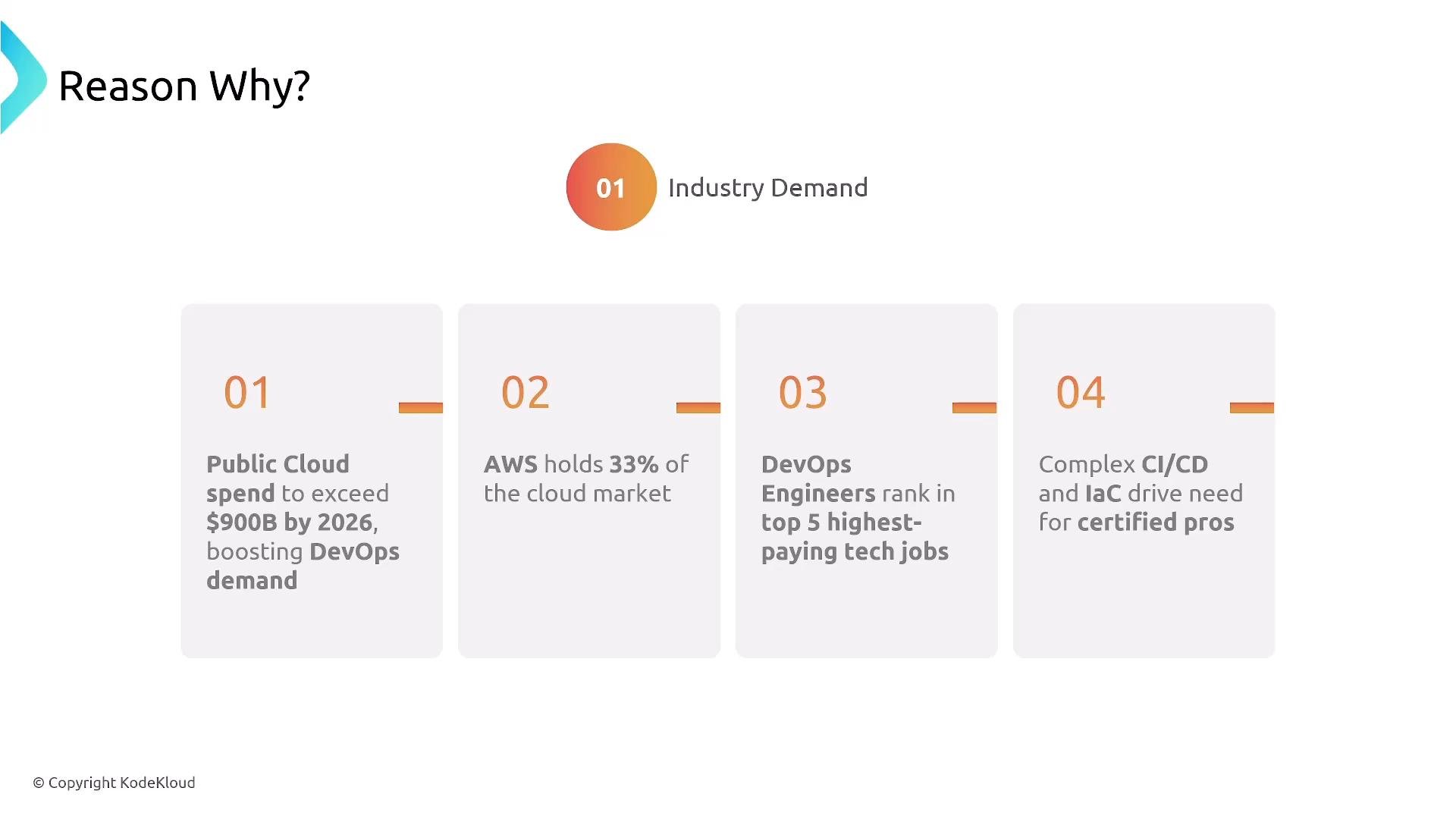 A presentation slide titled "Reason Why?" under "Industry Demand" with four numbered panels. The panels list cloud/DevOps drivers: rising public cloud spend, AWS holding 33% of the market, DevOps engineers being top‑paid tech roles, and the need for certified pros for complex CI/CD and IaC.