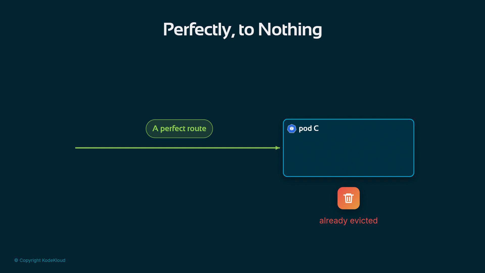 A dark teal slide titled "Perfectly, to Nothing" shows a green arrow labeled "A perfect route" pointing to a rounded box labeled "pod C." Below the pod is an orange trash icon with the red caption "already evicted."