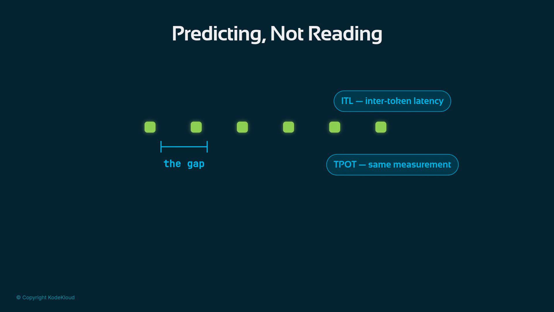 A dark presentation slide titled "Predicting, Not Reading" showing a row of glowing green squares (tokens) with a bracket labeled "the gap" and callouts on the right reading "ITL — inter-token latency" and "TPOT — same measurement."