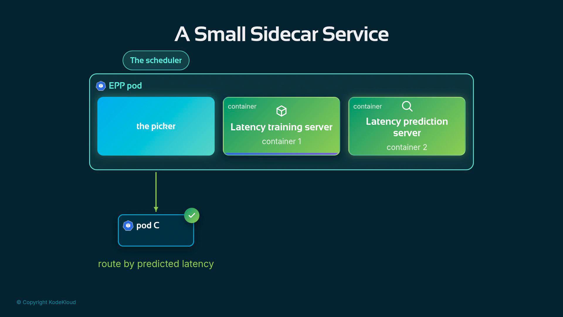 A diagram titled "A Small Sidecar Service" showing an EPP pod with three containers — the picker, a latency training server, and a latency prediction server — with an arrow routing to "pod C" by predicted latency.