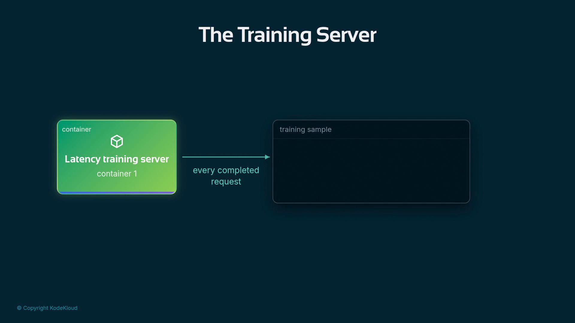 A diagram titled "The Training Server" showing a green container labeled "Latency training server (container 1)" with an arrow labeled "every completed request" pointing to a dark "training sample" box on the right. It illustrates completed requests being sent from the server to a training sample.