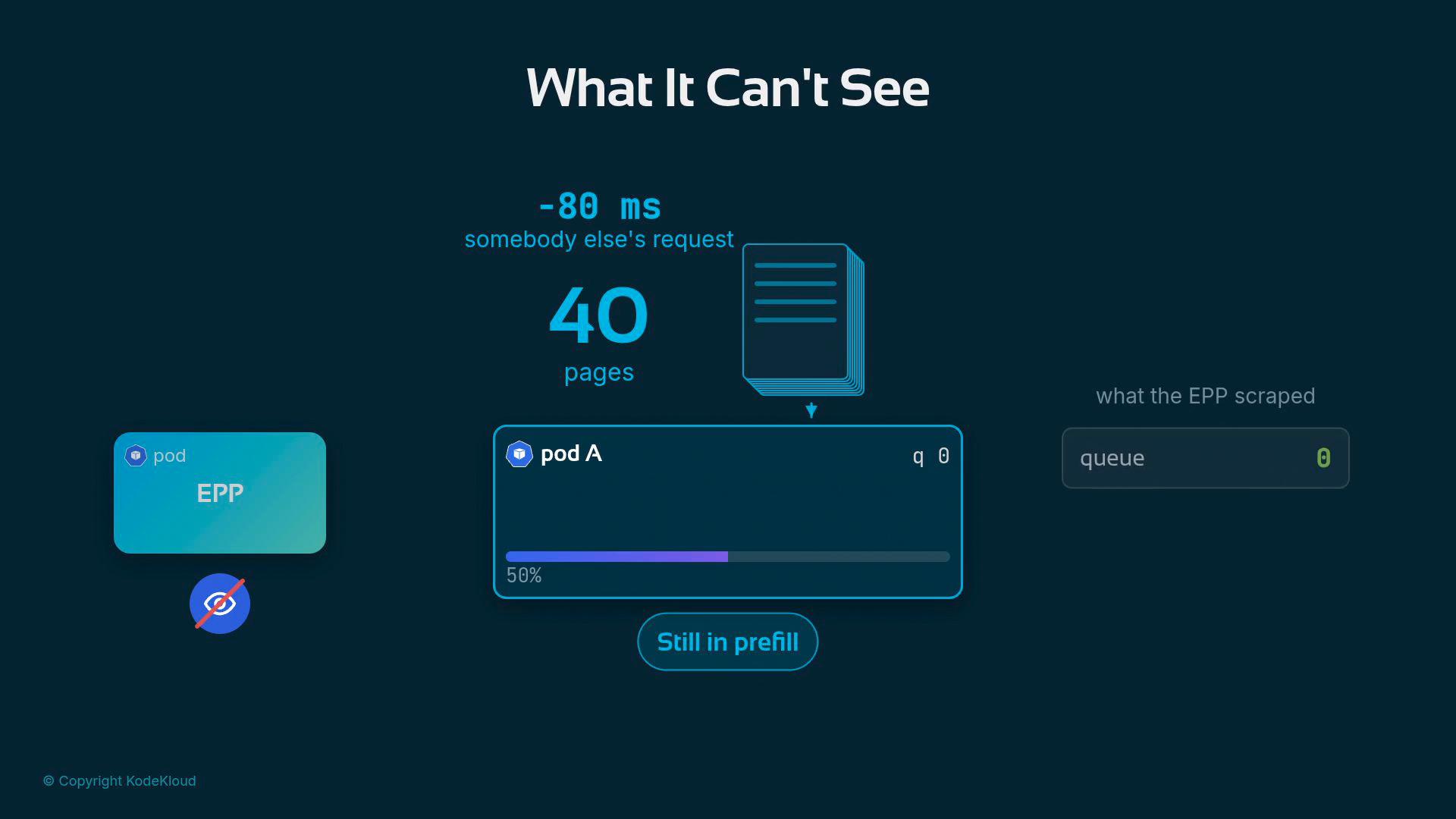 A dark dashboard-style infographic titled "What It Can't See" showing "-80 ms" and "40 pages" with a stacked-pages icon, a "pod A" progress box at 50%, an "EPP" pod, and a "queue" indicator.