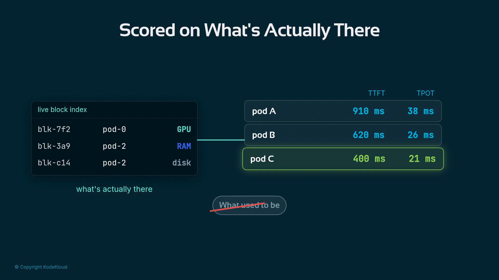 An infographic titled "Scored on What's Actually There" showing a live block index on the left mapping block IDs to pods and resource types. On the right are three pods (A, B, C) with TTFT and TPOT latency numbers, with pod C highlighted as the fastest.