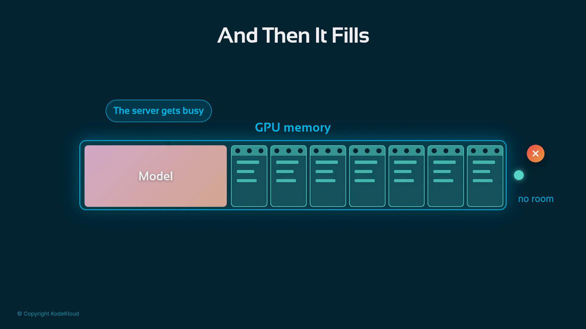A stylized diagram titled "And Then It Fills" showing GPU memory occupied by a large "Model" block and several server-like modules until an orange X marks "no room." A caption reads "The server gets busy."
