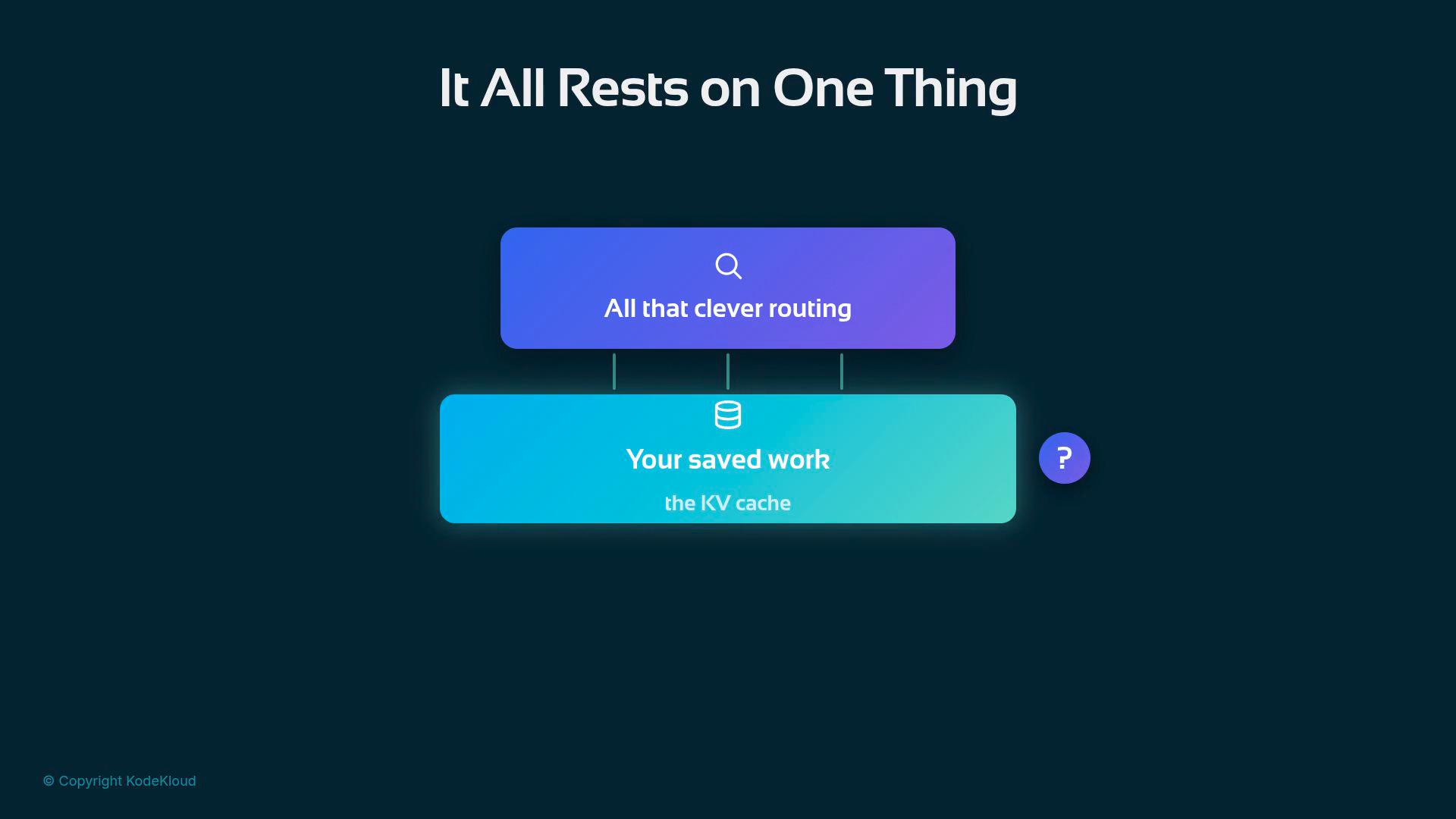 An infographic titled "It All Rests on One Thing" shows a purple box labeled "All that clever routing" connected down to a teal box labeled "Your saved work — the KV cache." A small purple question‑mark icon sits to the right on a dark background.