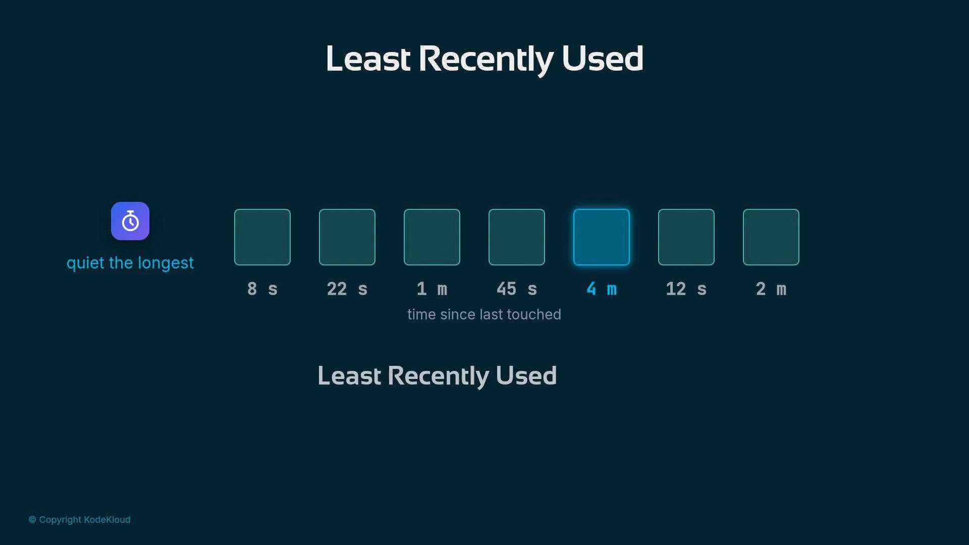 A dark UI mockup titled "Least Recently Used" showing a row of rounded square tiles labeled with times since last touched (8 s, 22 s, 1 m, 45 s, 4 m — highlighted, 12 s, 2 m). A stopwatch-style icon on the left is labeled "quiet the longest."