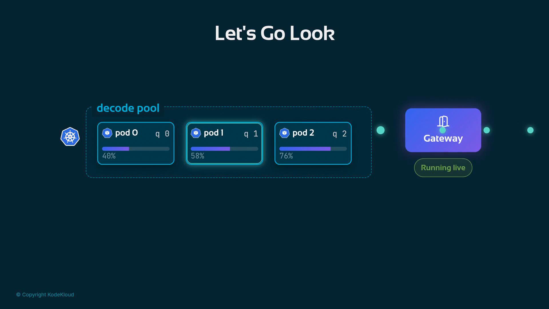 A dark-themed diagram titled "Let's Go Look" showing a "decode pool" with three pods (pod 0, pod 1, pod 2) each with progress bars and queue numbers, and a purple "Gateway" box labeled "Running live." A Kubernetes icon sits at the left, indicating the pods are managed in a cluster.