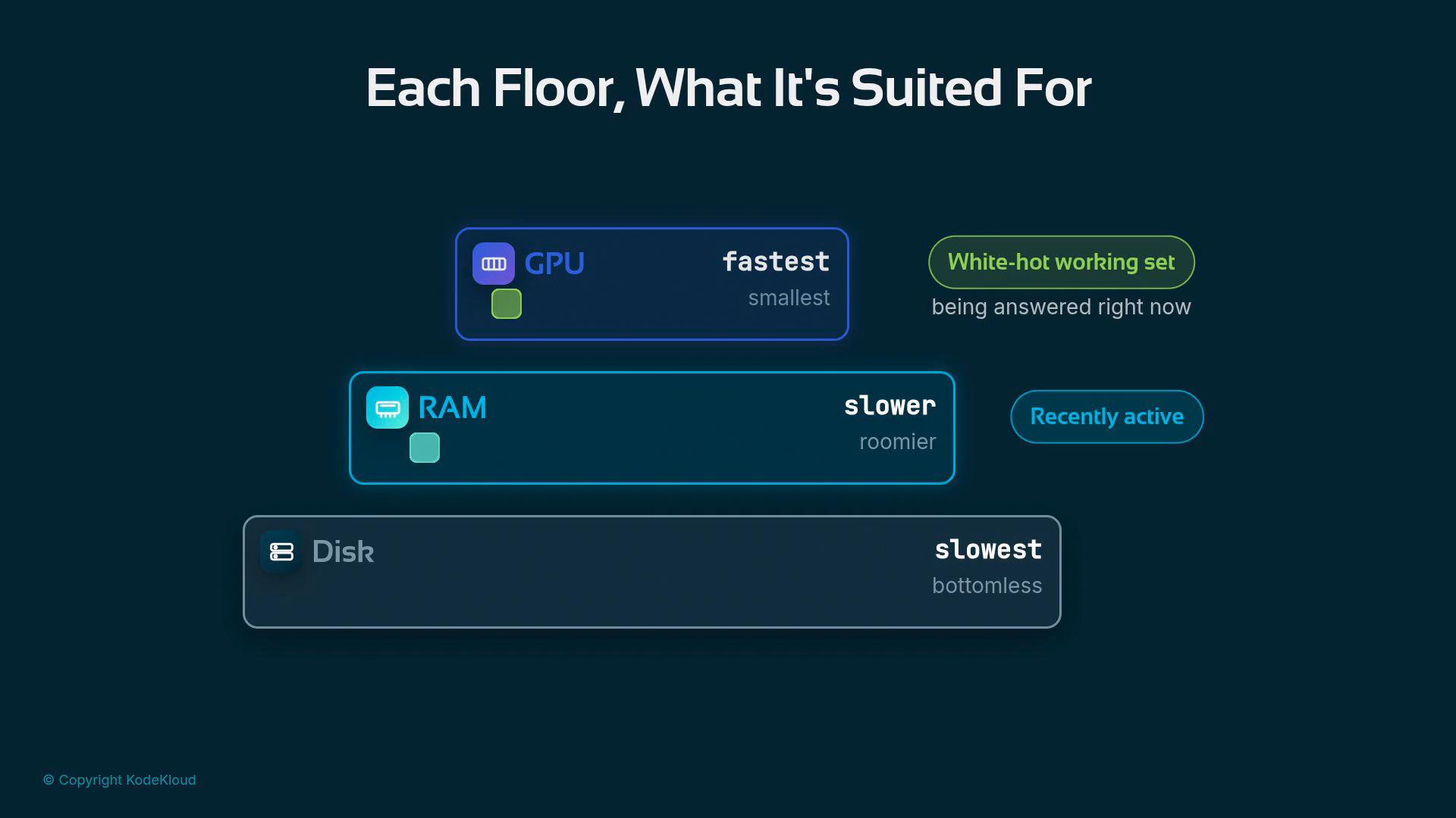 An infographic titled "Each Floor, What It's Suited For" showing three memory/storage tiers: GPU (fastest), RAM (slower), and Disk (slowest). Labels like "White-hot working set" and "Recently active" indicate which data belongs on each layer.
