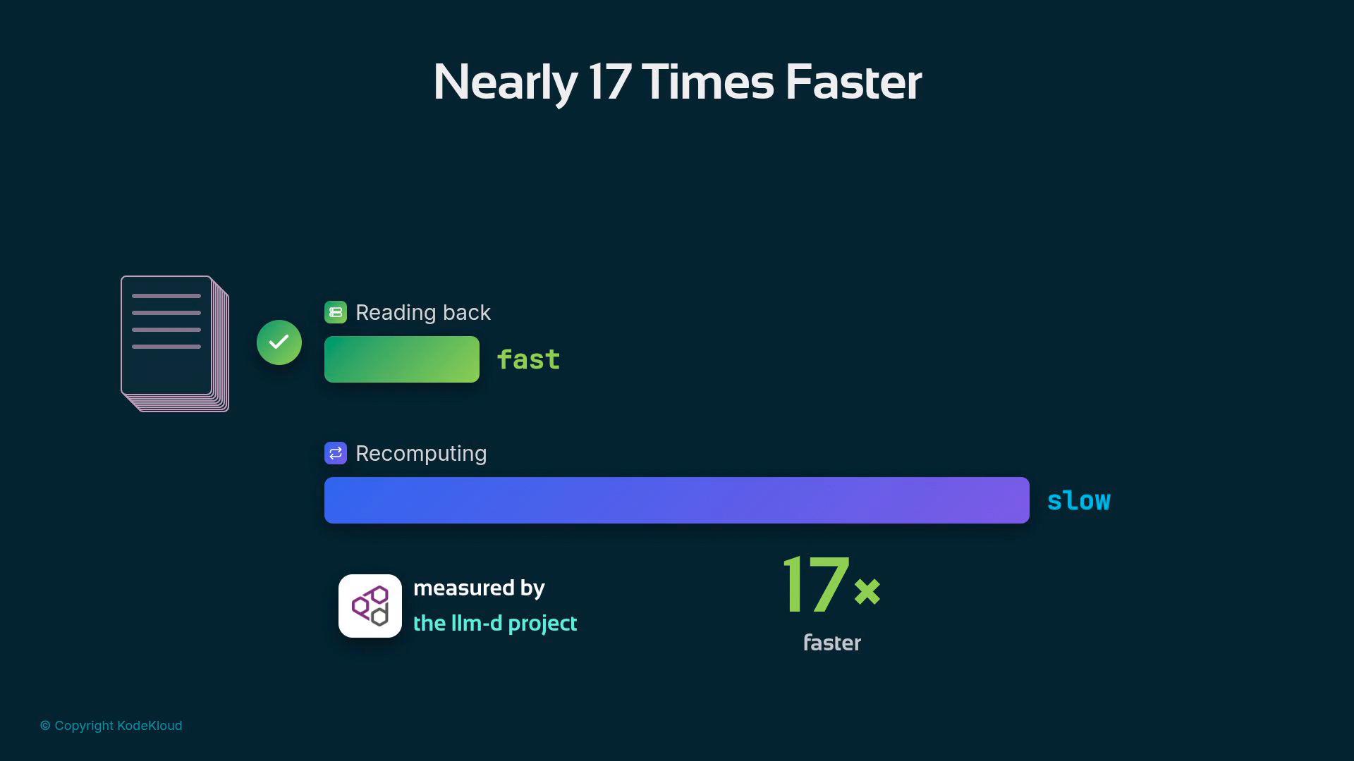 Infographic titled "Nearly 17 Times Faster" comparing a short green "Reading back" bar labeled fast with a long purple "Recomputing" bar labeled slow. It cites a 17x speed improvement measured by the llm-d project and includes icons and a KodeKloud copyright.