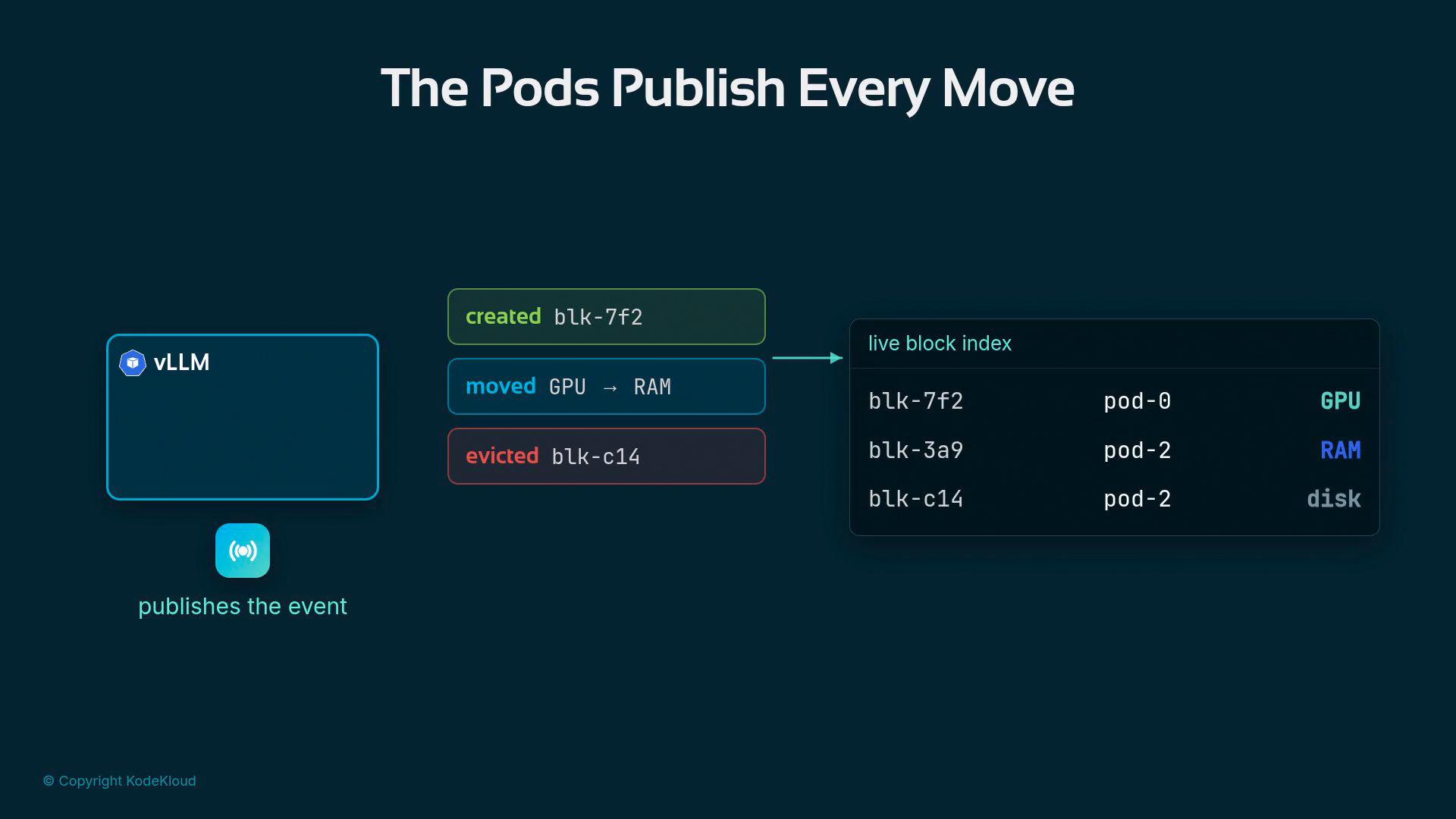 A dark-themed diagram titled "The Pods Publish Every Move" showing a vLLM pod publishing events (created, moved, evicted) that update a live block index. The index lists blocks (e.g., blk-7f2, blk-3a9, blk-c14) mapped to pods and storage types (GPU, RAM, disk).