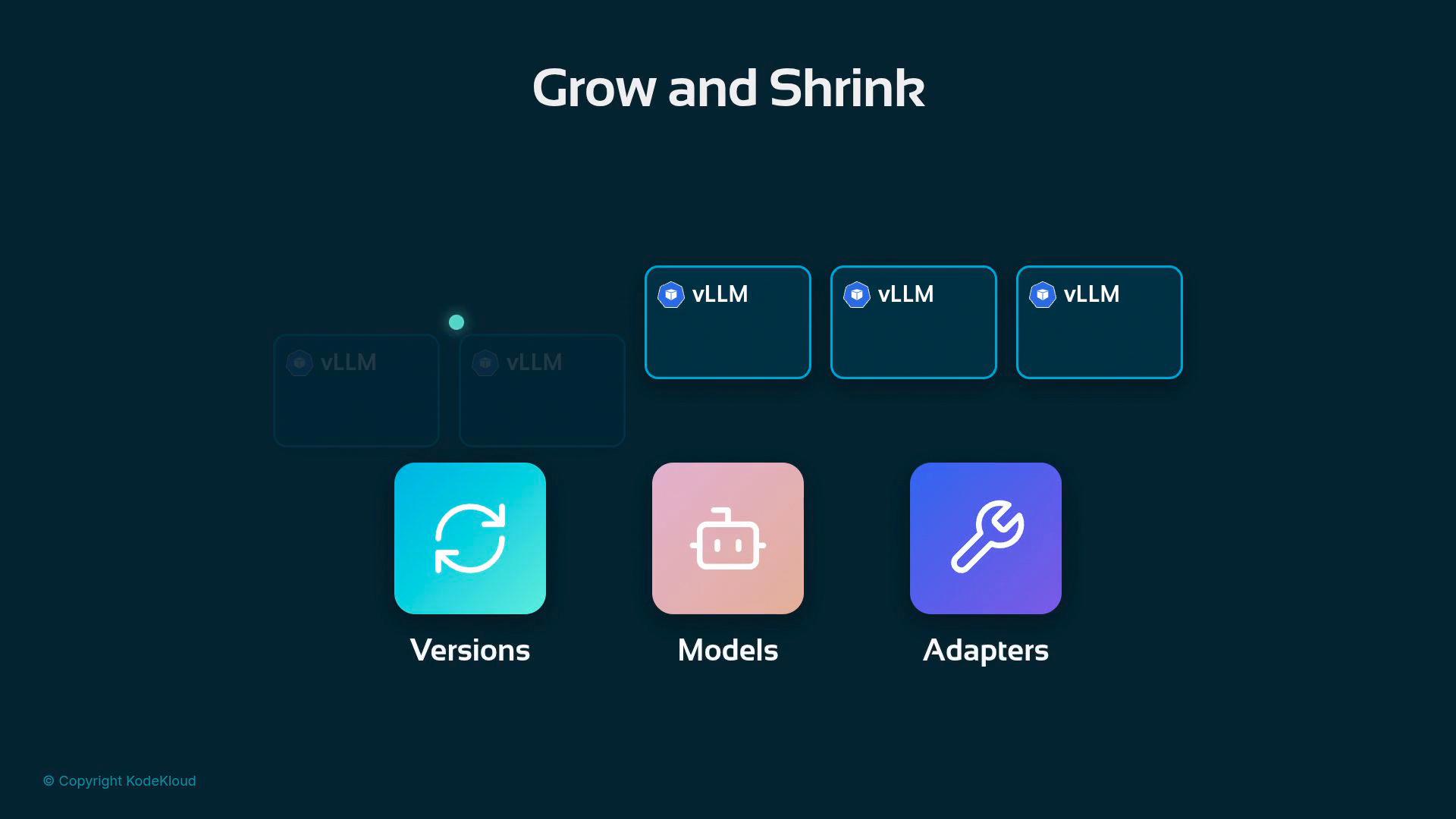 A dark UI screen titled "Grow and Shrink" showing three vLLM cards across the top and three large rounded icons below labeled "Versions," "Models," and "Adapters."