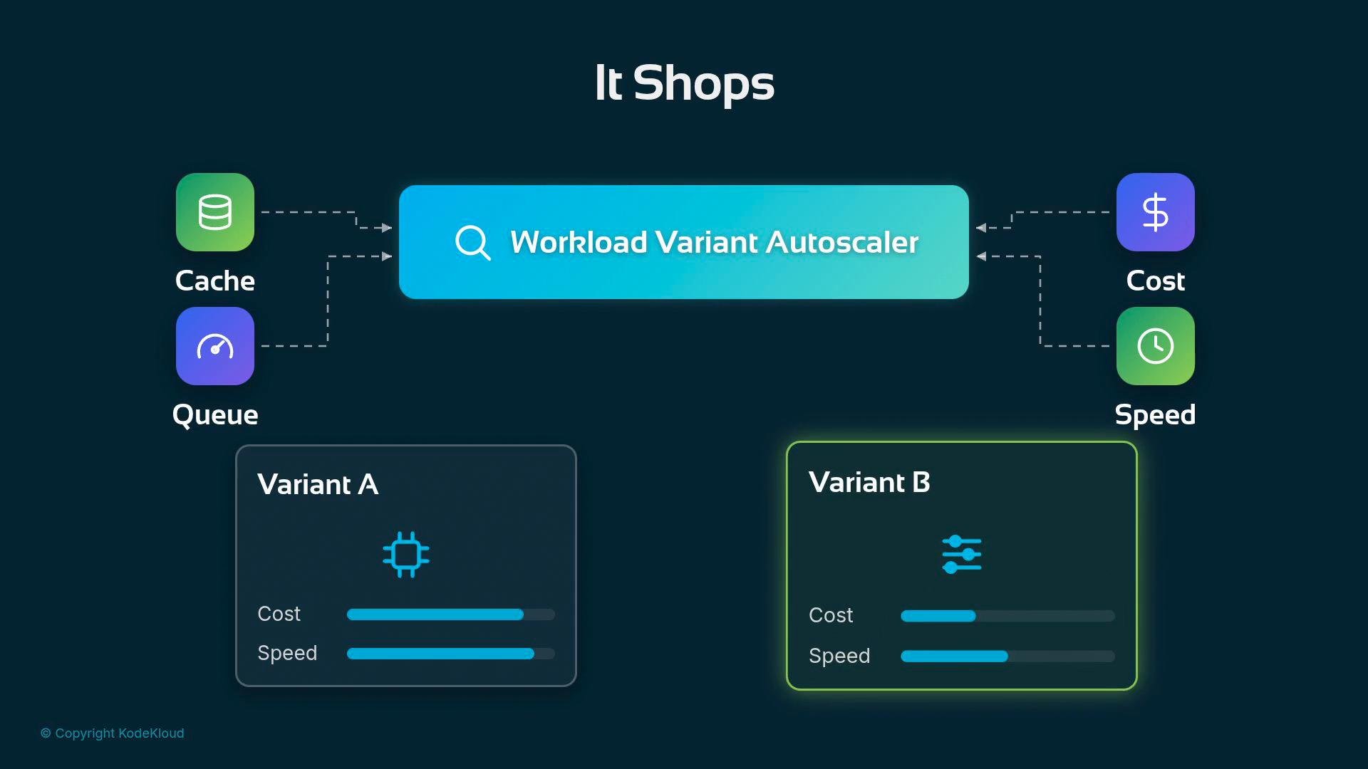 A dark-themed diagram titled "It Shops" showing a central "Workload Variant Autoscaler" box fed by Cache and Queue on the left and influencing Cost and Speed on the right. Below it are two cards labeled Variant A and Variant B with bar indicators for cost and speed.