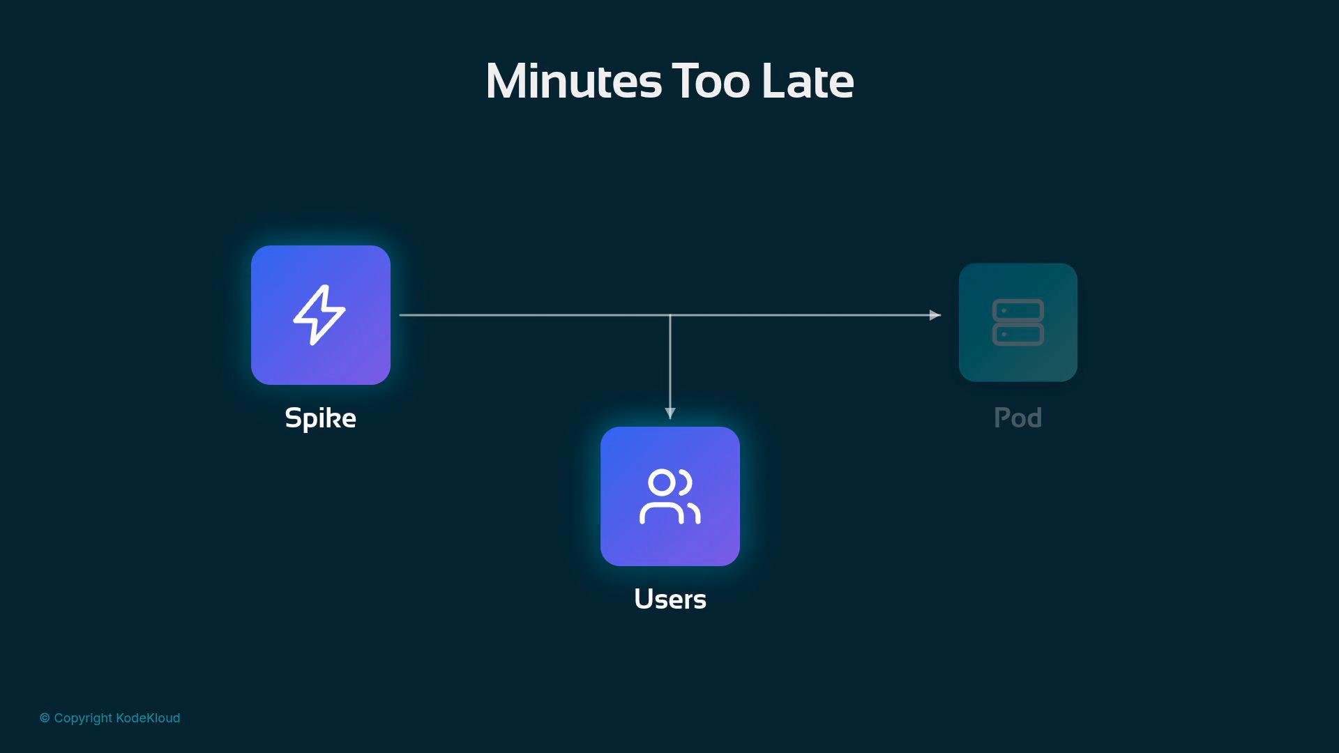 A diagram titled "Minutes Too Late" showing a purple "Spike" icon on the left connected by a horizontal arrow to a faint "Pod" icon on the right, with a branch dropping down to a purple "Users" icon. The graphic uses simple icons and labeled nodes to illustrate the flow.