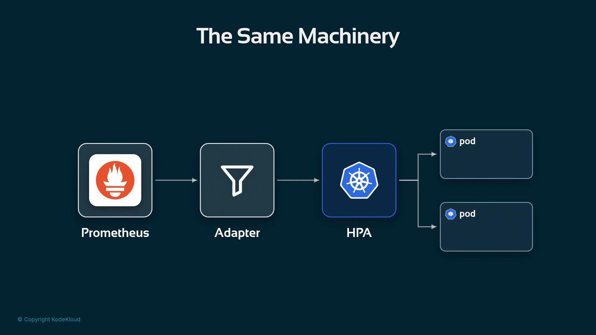 A simple flow diagram titled "The Same Machinery" showing Prometheus feeding metrics into an Adapter, which passes them to a Kubernetes HPA that scales two pods. Icons and arrows illustrate the data path from Prometheus to the pods.