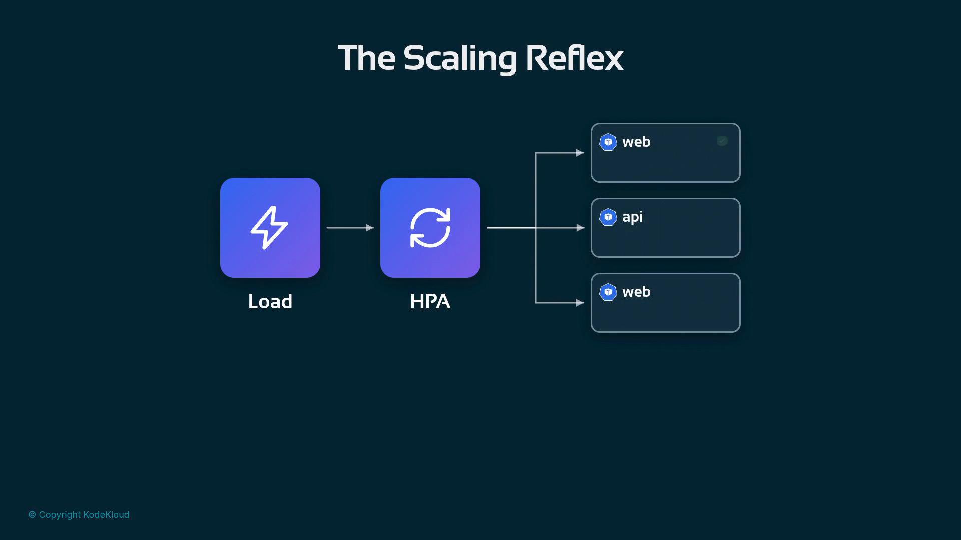 A diagram titled "The Scaling Reflex" showing a "Load" icon feeding into an "HPA" (horizontal pod autoscaler) which branches out to multiple service boxes labeled "web" and "api." It illustrates how load triggers autoscaling across services.
