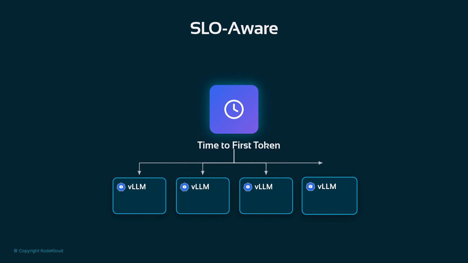 A diagram titled "SLO-Aware" with a central clock icon labeled "Time to First Token" that branches out to multiple boxes labeled "vLLM."