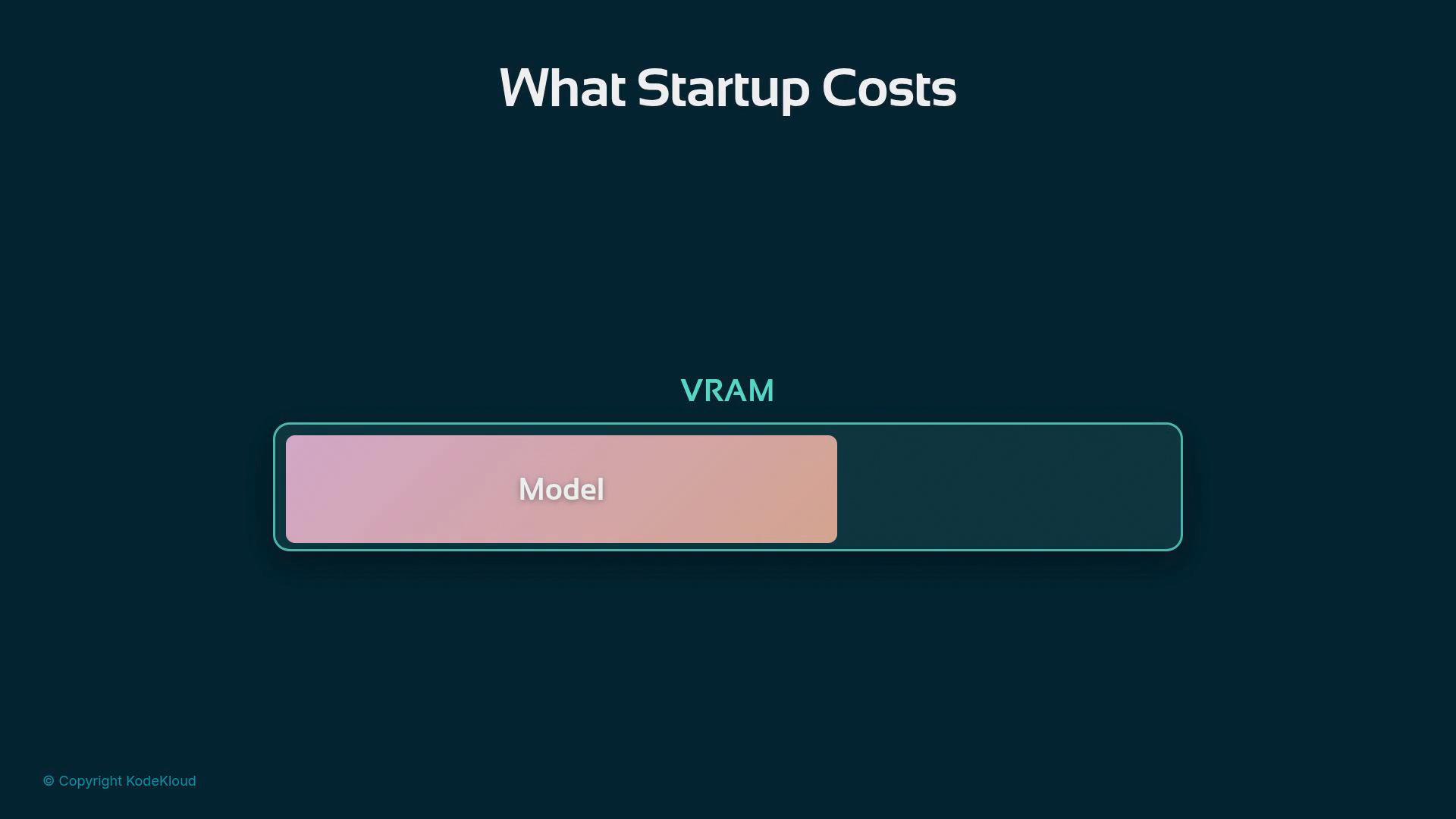 A slide titled "What Startup Costs" showing a long VRAM bar with a pink segment labeled "Model" filling part of it. The graphic visualizes the model's share of VRAM.