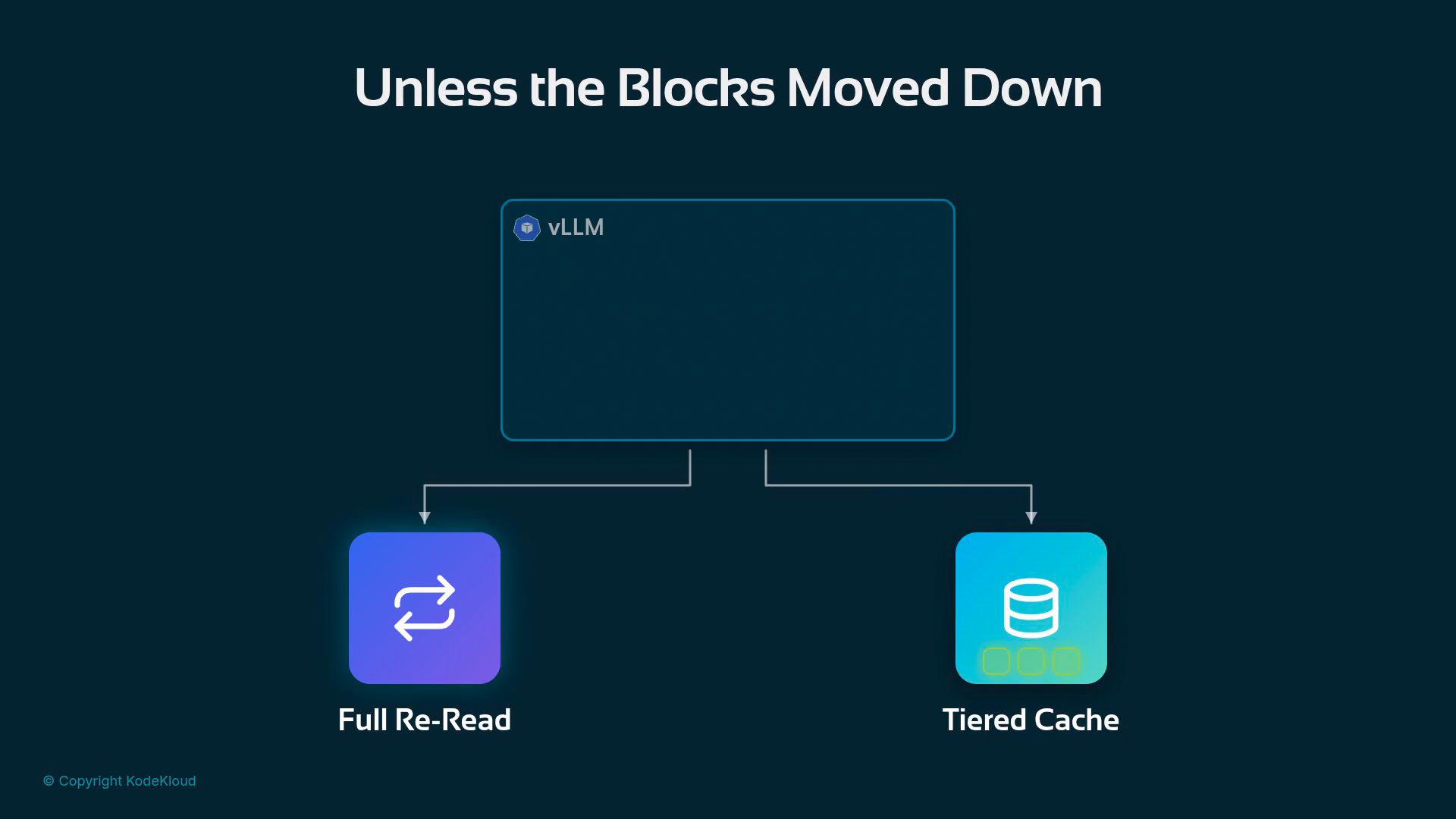 A dark infographic titled "Unless the Blocks Moved Down" showing a central box labeled "vLLM" that branches to two options: "Full Re-Read" (left) and "Tiered Cache" (right) with matching icons. A small "© Copyright KodeKloud" appears in the lower-left corner.