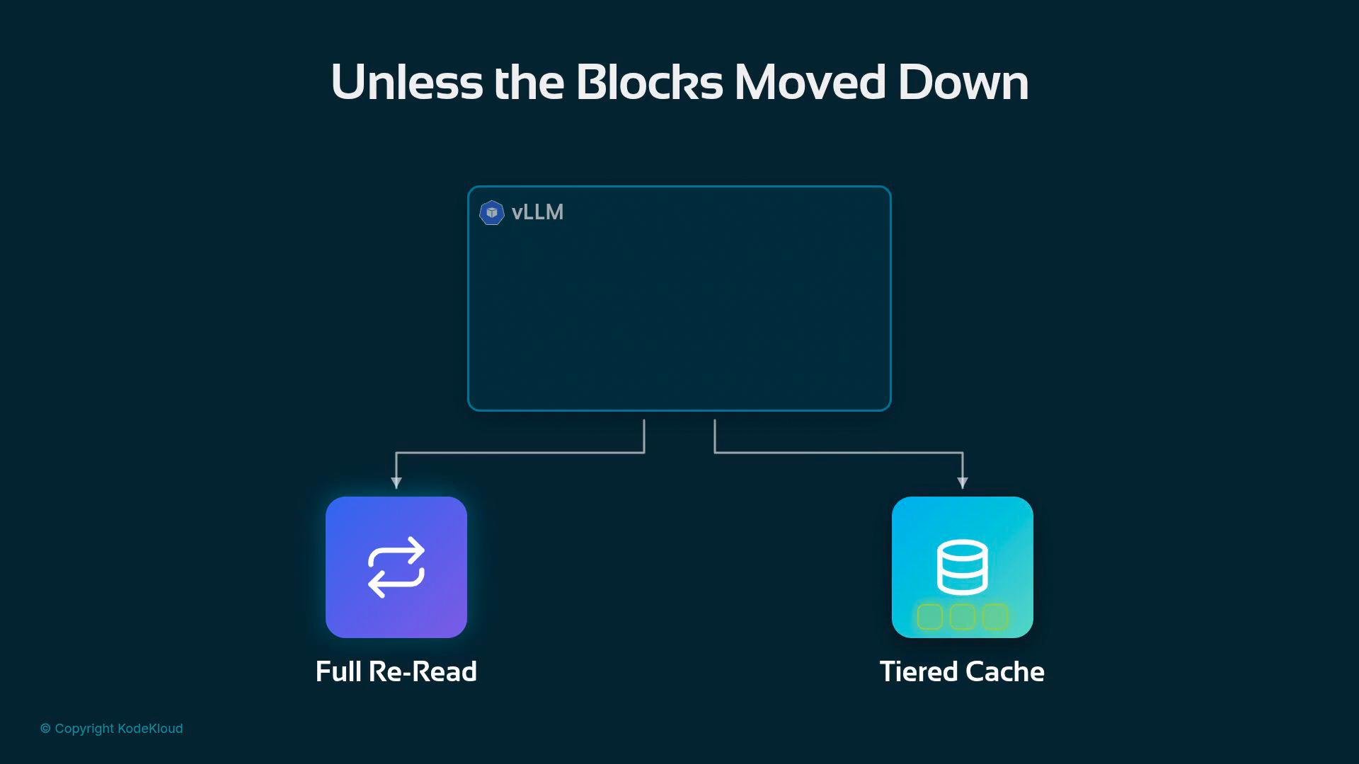 A dark infographic titled "Unless the Blocks Moved Down" showing a central box labeled "vLLM" that branches to two options: "Full Re-Read" (left) and "Tiered Cache" (right) with matching icons. A small "© Copyright KodeKloud" appears in the lower-left corner.