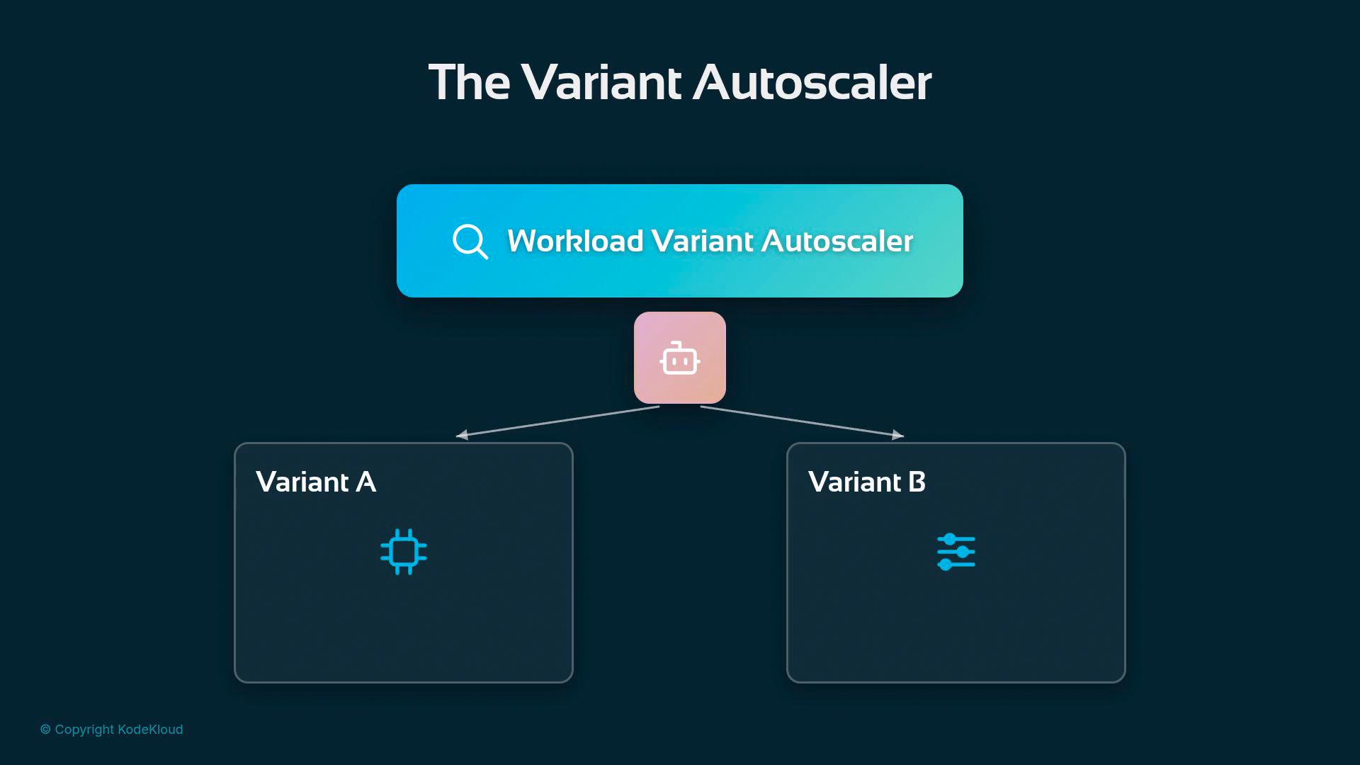 A dark-themed diagram titled "The Variant Autoscaler" showing a central "Workload Variant Autoscaler" box and an icon node that branches to two panels labeled "Variant A" and "Variant B." The panels contain small blue icons and the image includes a © Copyright KodeKloud mark.