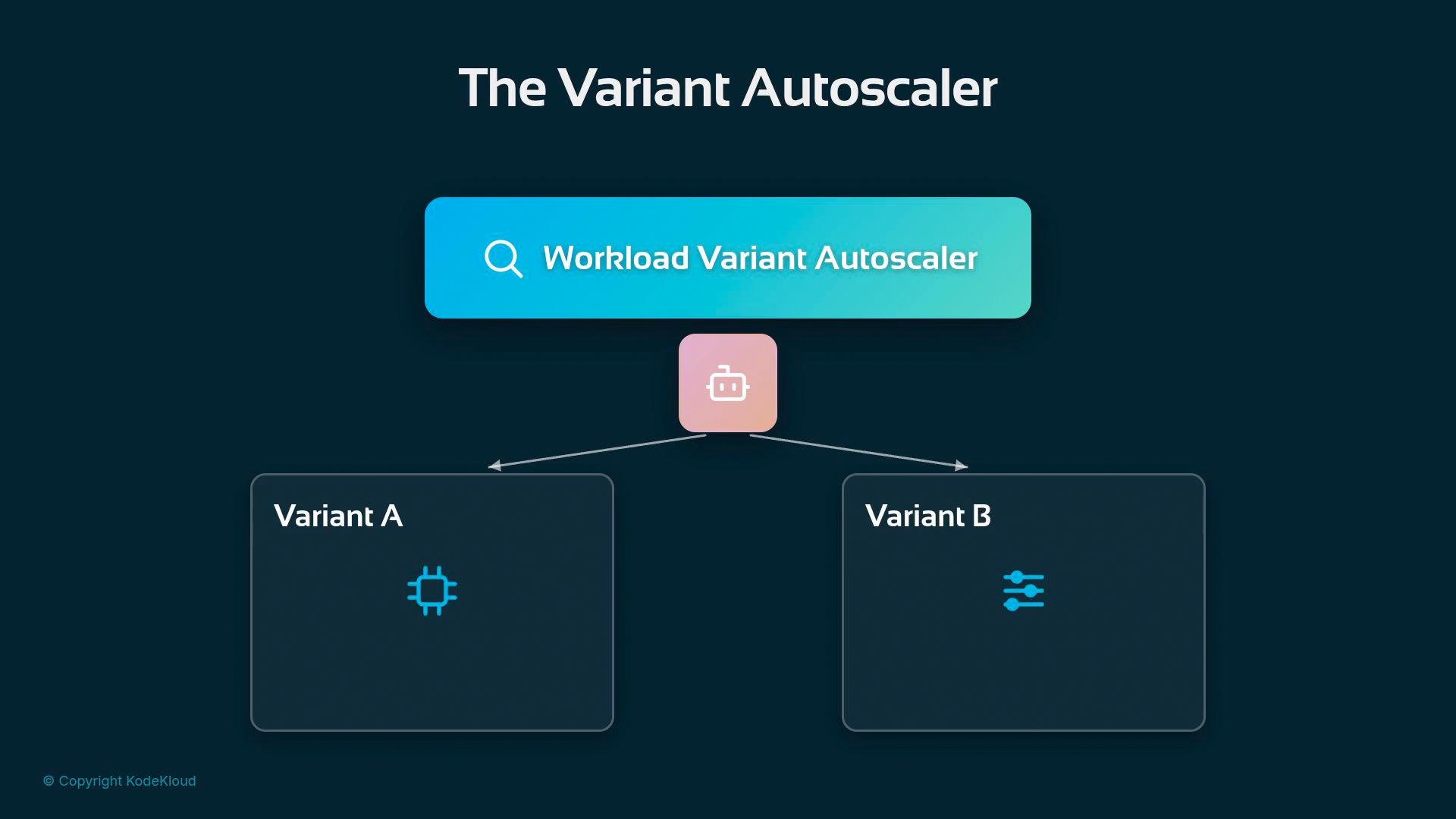 A dark-themed diagram titled "The Variant Autoscaler" showing a central "Workload Variant Autoscaler" box and an icon node that branches to two panels labeled "Variant A" and "Variant B." The panels contain small blue icons and the image includes a © Copyright KodeKloud mark.
