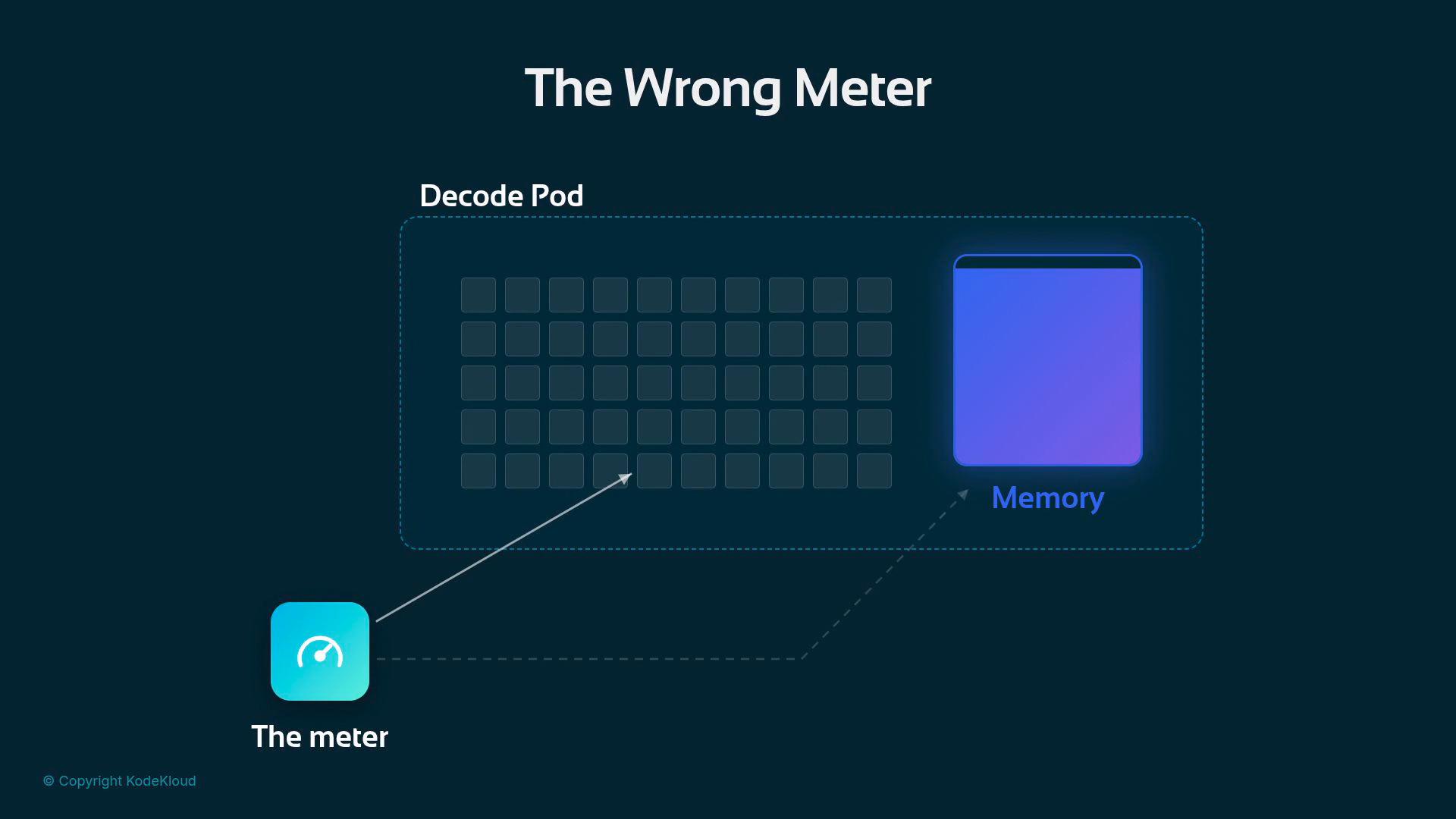 A diagram titled "The Wrong Meter" showing a dashed "Decode Pod" containing a grid of small squares and a large purple block labeled "Memory." A turquoise icon labeled "The meter" at the bottom left points to the decode pod and memory with arrows.