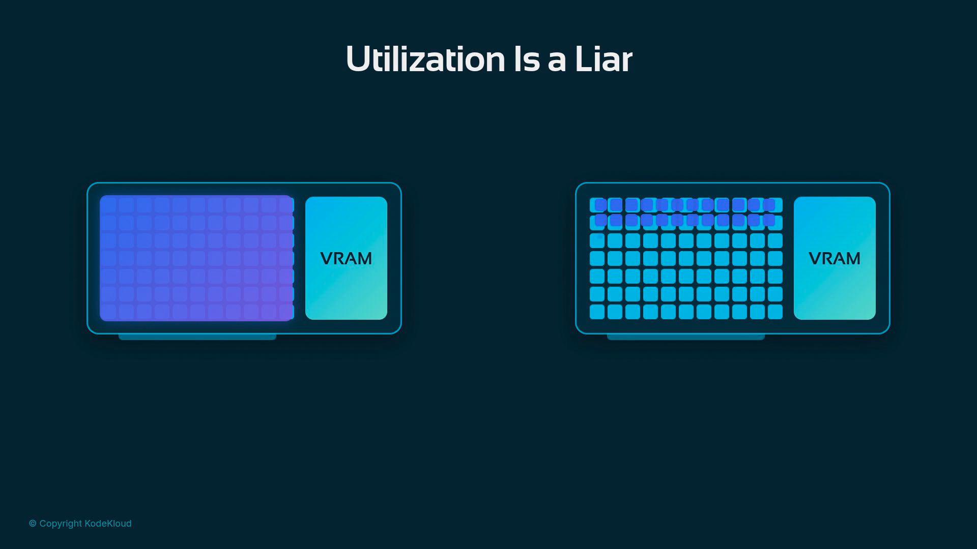 An illustration titled "Utilization Is a Liar" showing two stylized chip layouts: each has a grid of compute tiles next to a labeled VRAM block, with the left largely filled and the right showing only a few highlighted tiles to indicate partial utilization.