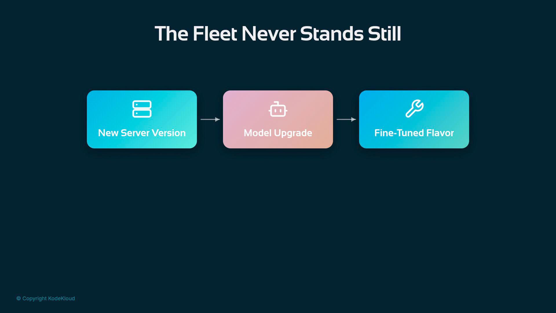 A dark-slide graphic titled "The Fleet Never Stands Still" showing a three-step flow: "New Server Version" → "Model Upgrade" → "Fine‑Tuned Flavor." Each step appears in a rounded colored box with simple icons (server, robot, wrench).