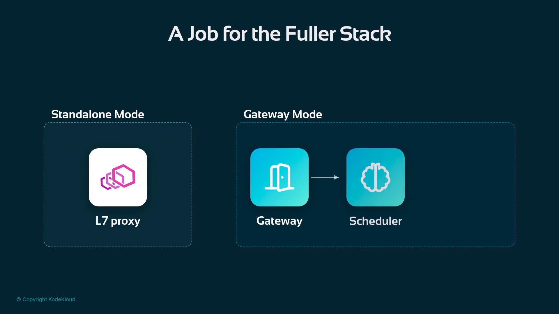 A slide titled "A Job for the Fuller Stack" showing two deployment options: Standalone Mode with an "L7 proxy" icon on the left, and Gateway Mode on the right with "Gateway" and "Scheduler" icons connected by an arrow. The diagram sits on a dark teal background with dashed bounding boxes around each mode.