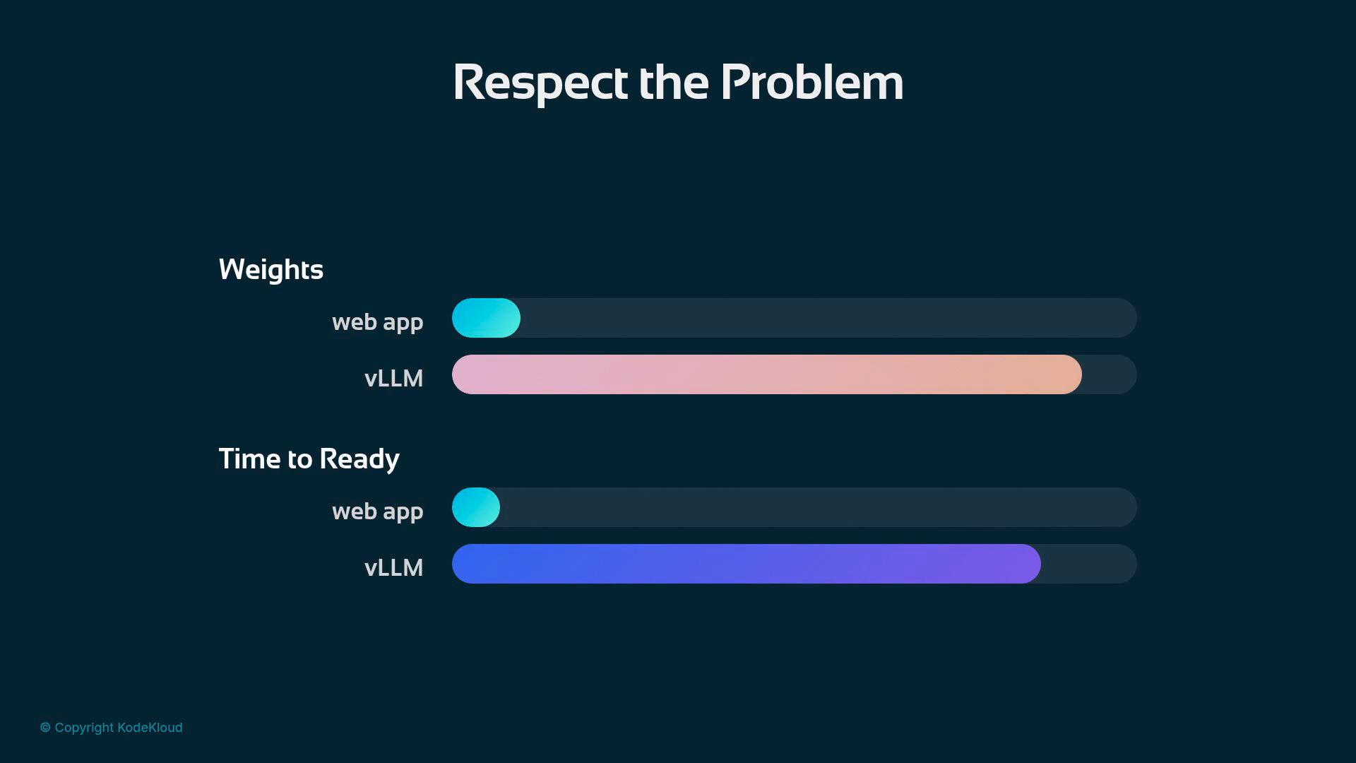 A dark-themed slide titled "Respect the Problem" with horizontal gradient progress bars comparing "web app" and "vLLM" for the categories "Weights" and "Time to Ready." The bars show different lengths to indicate relative values.