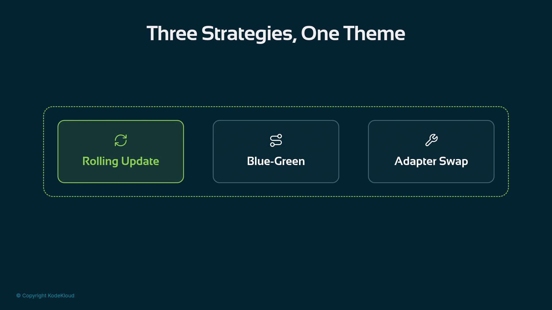 A presentation slide titled "Three Strategies, One Theme" showing three rounded boxes labeled "Rolling Update" (highlighted), "Blue‑Green", and "Adapter Swap" on a dark background.