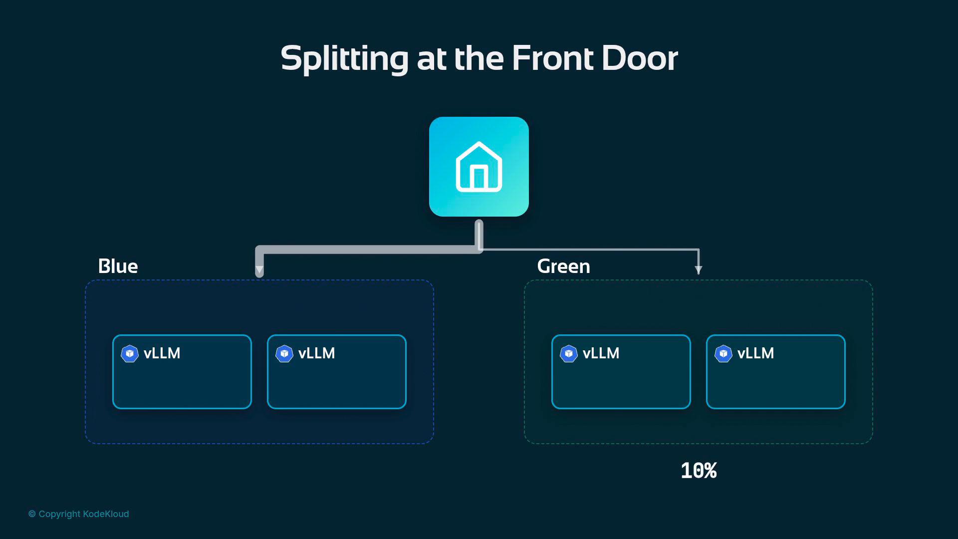 A diagram titled "Splitting at the Front Door" shows a home/front-door icon routing traffic into two lanes labeled Blue and Green, each containing vLLM service boxes. The Green lane is annotated with "10%".