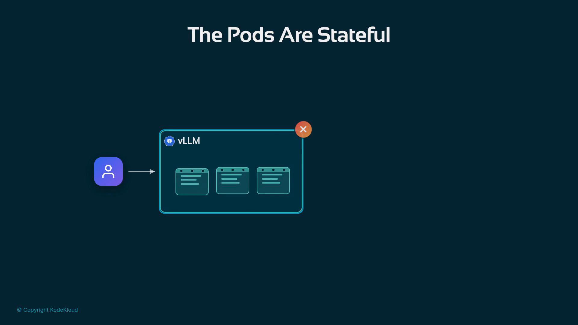 A slide titled "The Pods Are Stateful" showing a user icon pointing to a vLLM container that contains three small pod windows, with an orange X marker at the container's corner.